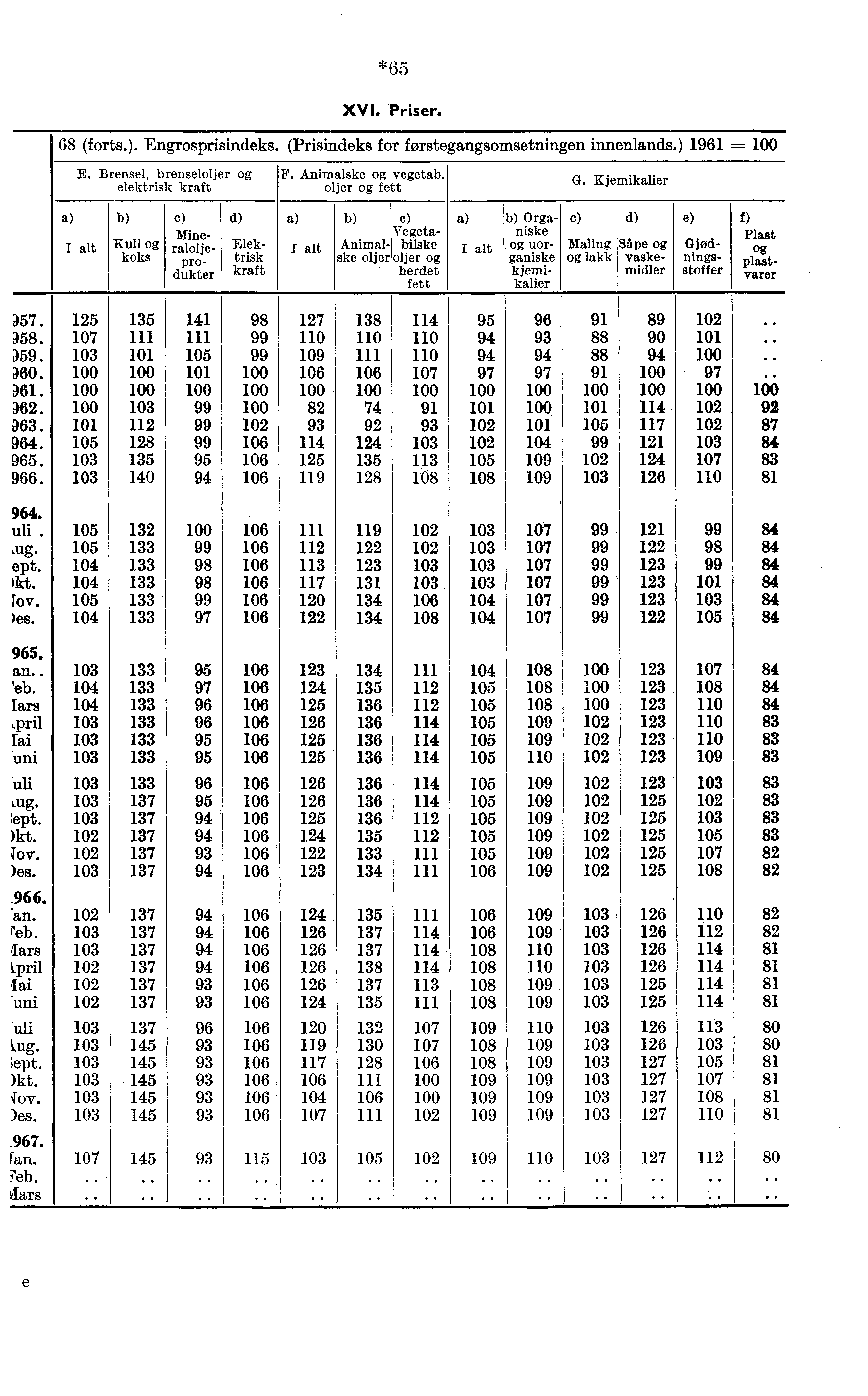 *65 XVI. Priser. 68 (forts.). Engrosprisindeks. (Prisindeks for forstegangsomsetningen innenlands.) 1961 = -- 100 E. Brensel, brenseloljer elektrisk kraft F. Animalske vegetab. oljer fett G.