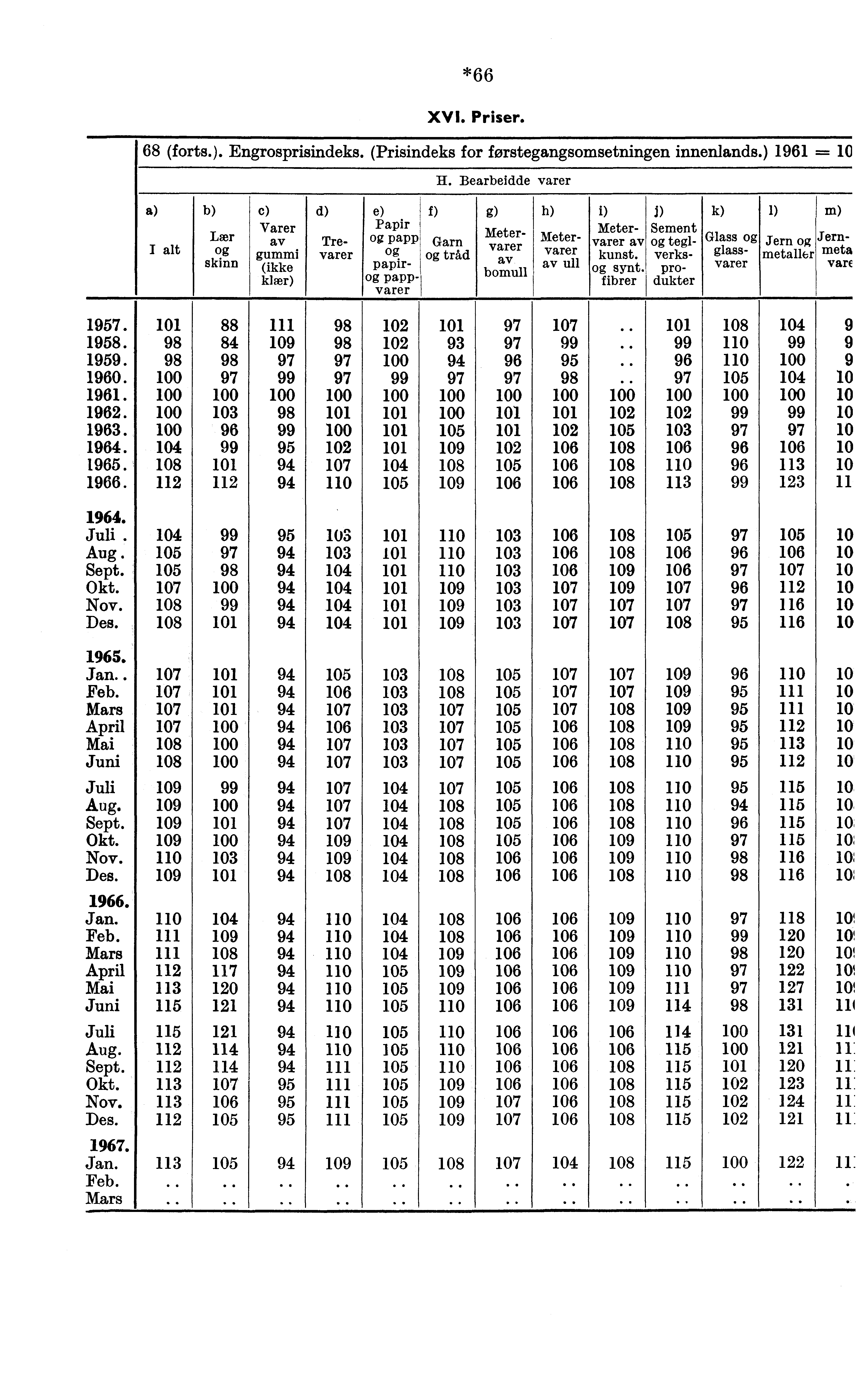 *66 XVI. Priser. 68 (forts.). Engrosprisindeks. (Prisindeks for forstegangsomsetningen innenlands.