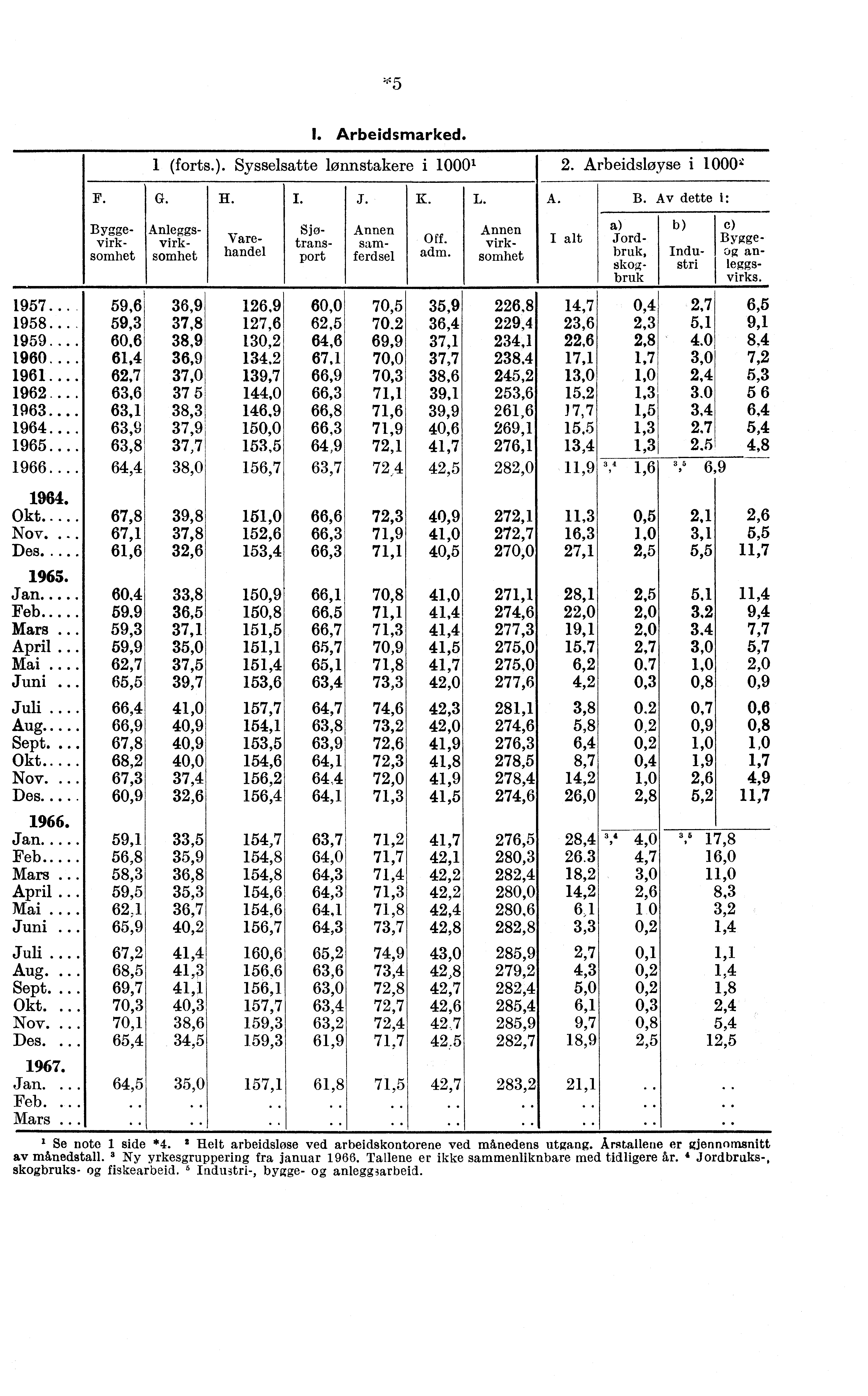 h<5 Off. adm. Annen virksomhet Industri e) Bygge anleggsvirks. 60,0 1957... 59,6 36,9 126,9 70,5 35,9 226,8 14,7 0,4 2,7 6,5 1958.. 59,3 37,8 127,6 62,5 70.2 36,4 229,4 23,6 2,3 5,1 9,1 1959.