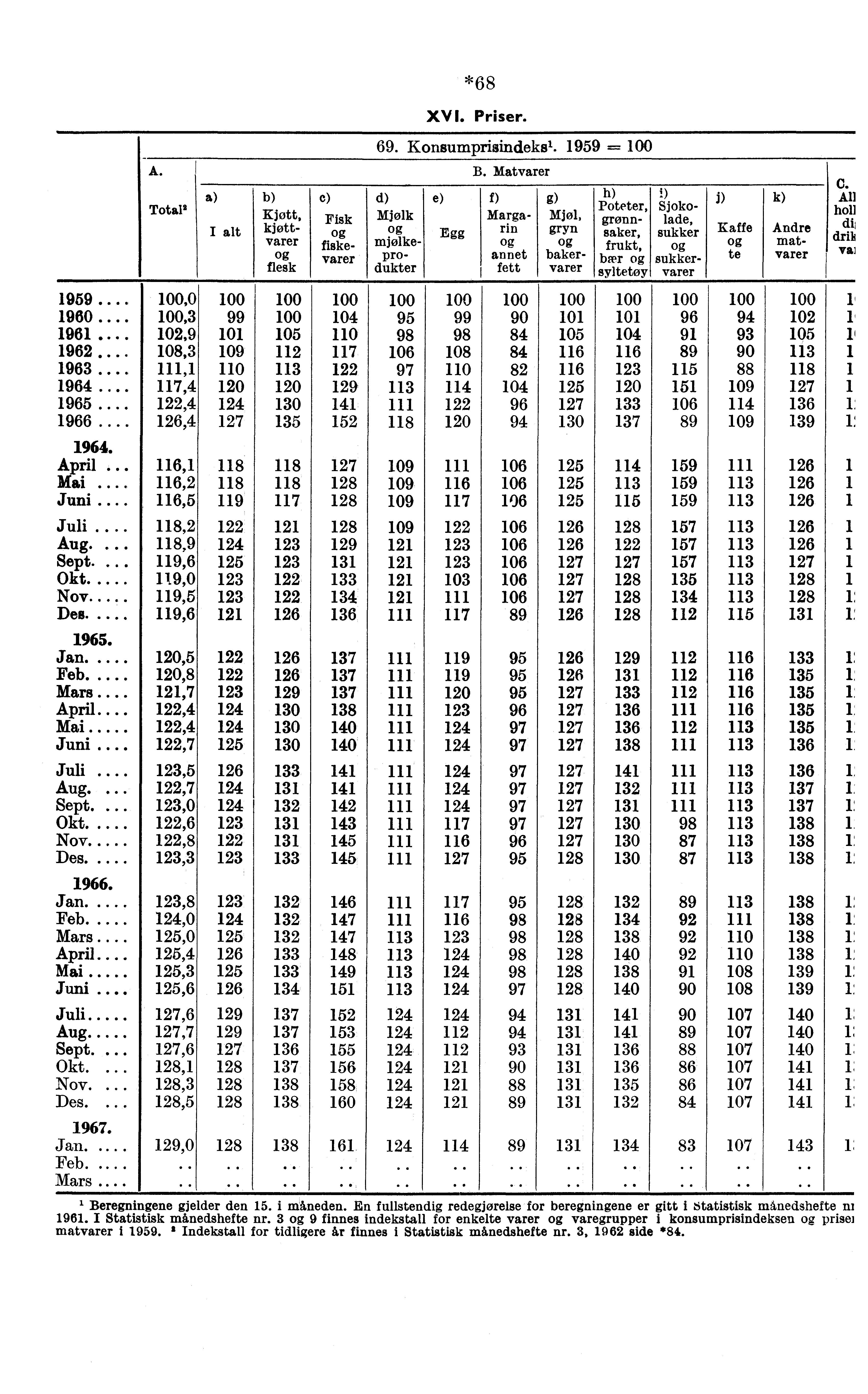 *68 XVI. Priser. 69. Konsumprisindeks'. 1959 = 100 A. B. Matvarer e) d) e) f) g) h) 1) j) k) All Total'Kjott, Fisk Mjølk Marga- Mjøl, Poteter, Sjokrønn- lade, di oll kjøtt- on.