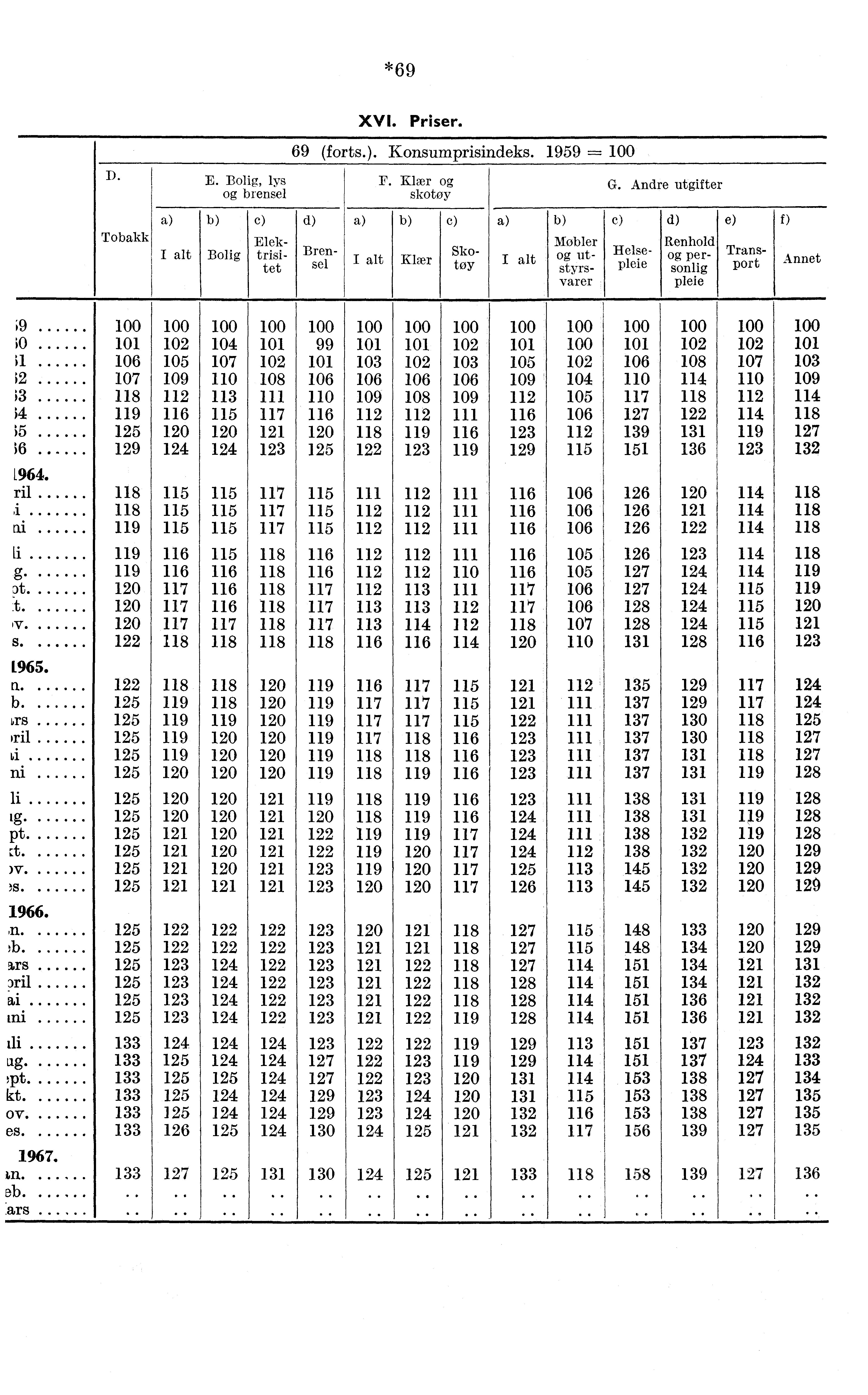 *69 D. Tobakk E. Bolig, lys brensel c) Transport Elek- Bolig trisitet XVI. Priser. 69 (forts.). Konsumprisindeks. 1959 100 d) F. Klær skotøy e) Klær G. Andre utgifter c) Møbler ut-.