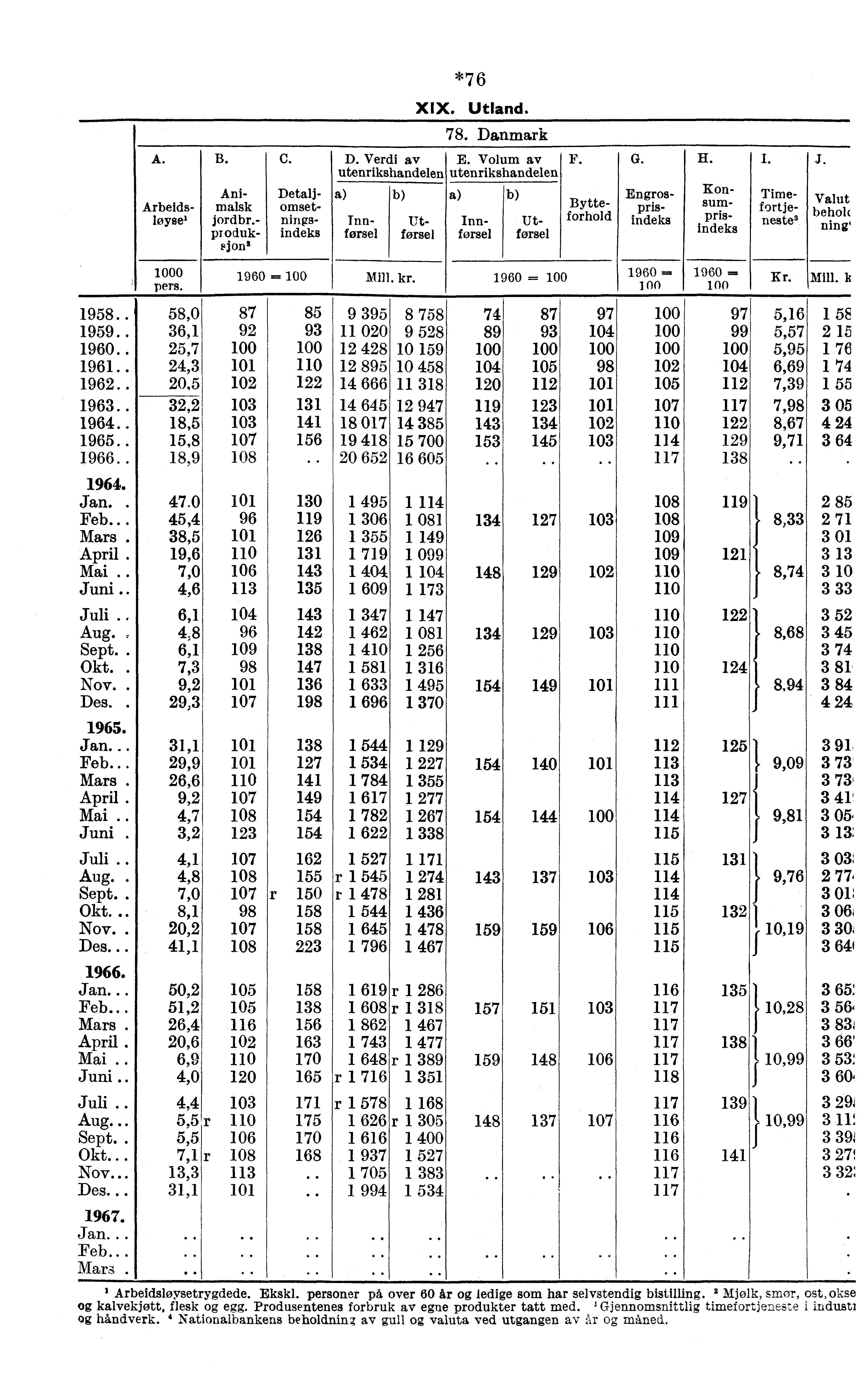 ... *76 X IX. Utland. 78. Danmark A. I B.I C. D. Verdi avf E. Volum av F. utenrikshandelen utenrikshandelen Ani- Detalj- Arbeids- malsk omsetløysel jordbr.