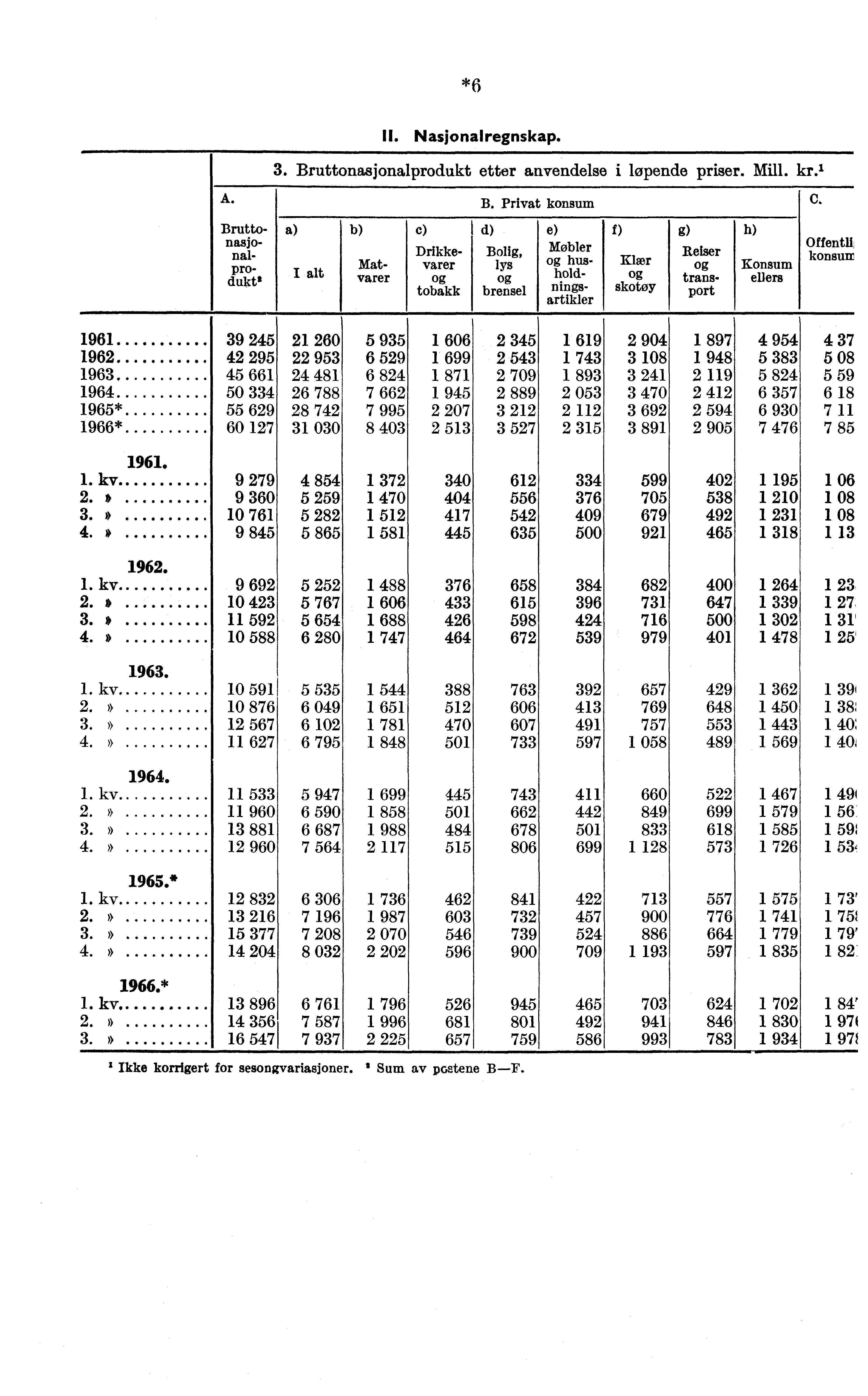 *6 II. Nasjonalregnskap. 3. Bruttonasjonalprodukt etter anvendelse i løpende priser. Mill. kr.' A. B. Privat konsum C.