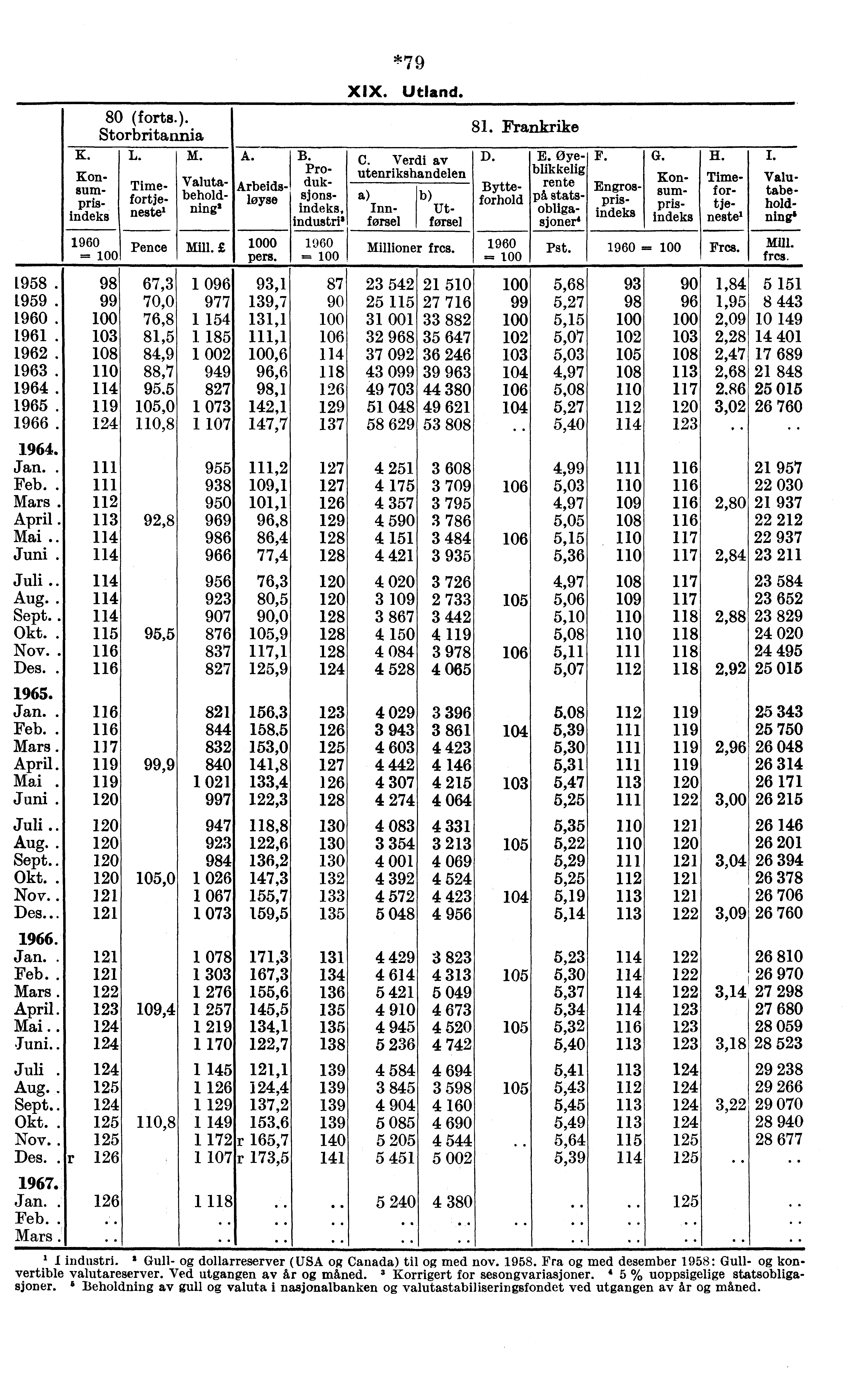 80 (forts.). Storbritannia K. L. M. Konsumpris_ indeks Timefortj e- nestei Valutabehla': lung A. Arbeidsløyse 1960 -- 100 Pence Mill. 1000 pers. B. Pro' duktinerci, industri* 1960 = 100 *79 x X.