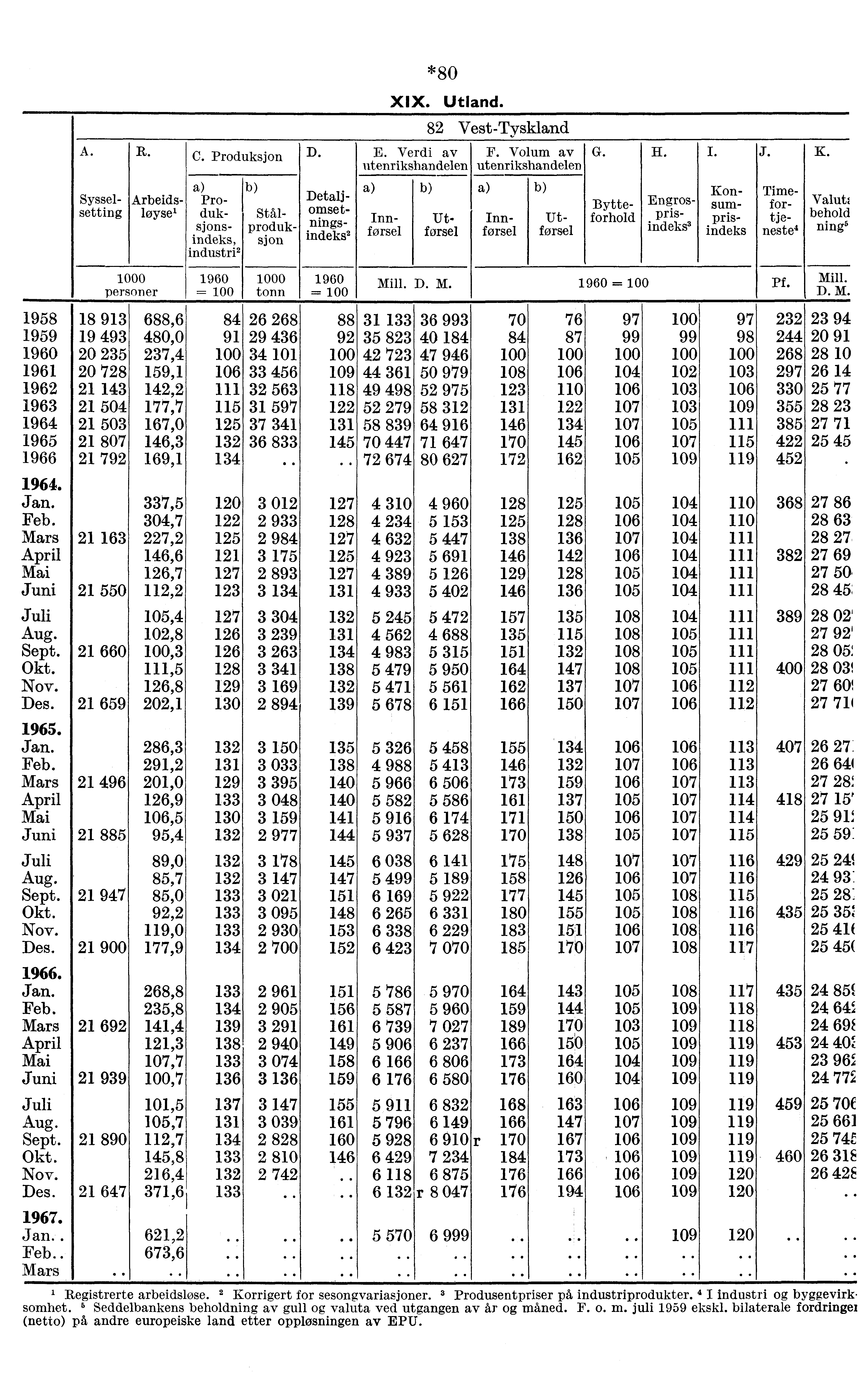 ---- A. R. 1000 personer C. Produksjon D. Produksjonsindeks, industri 2 1960 = 100 Stålproduksj on 1000 tonn Sysselsetting Arbeidsløysel Detaljomset- il=g1: 2 1960 = 100 *80 XIX. Utland. E.
