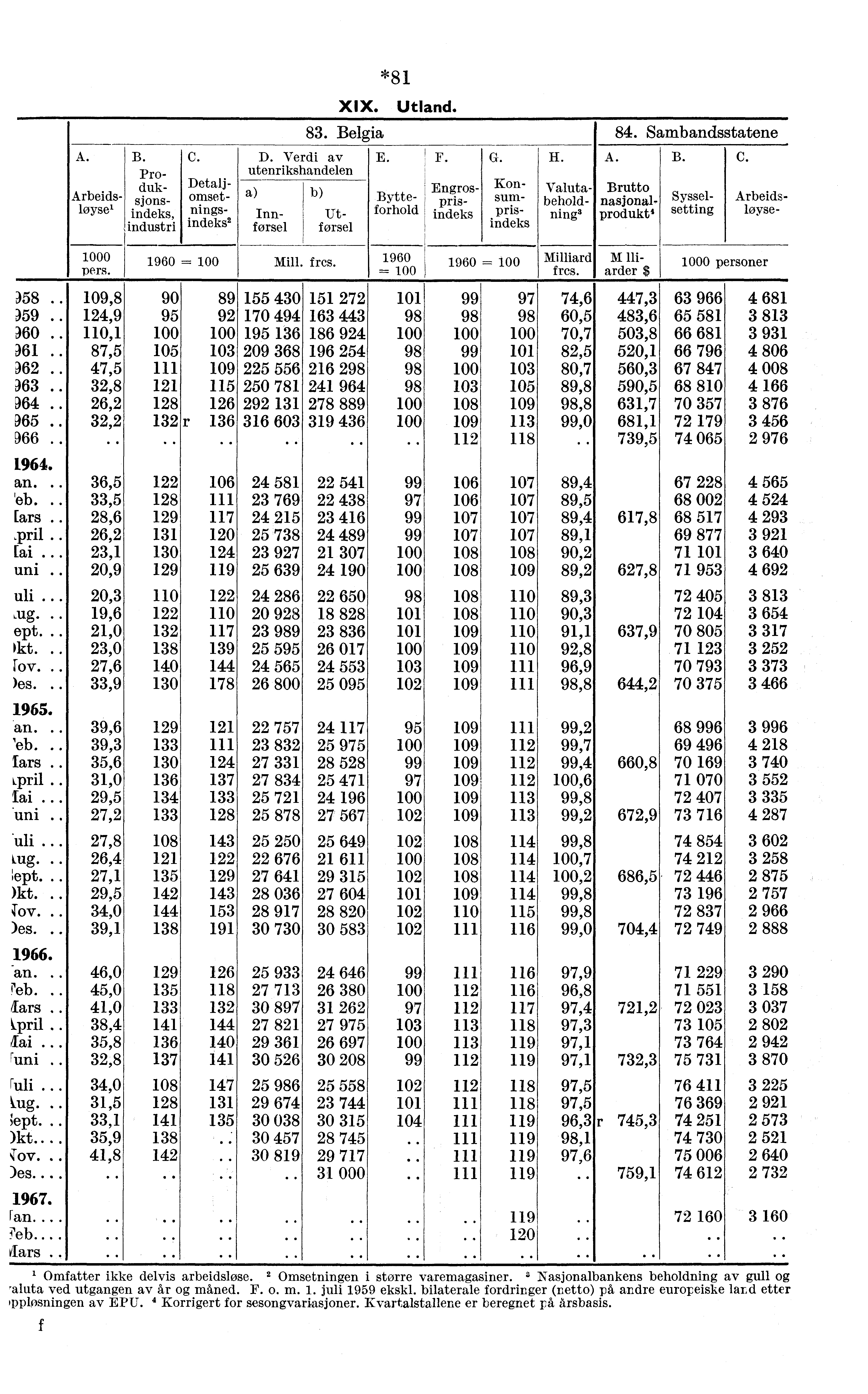 A. Arbeidsløyse' B. Produksjonsindeks, industri C. D. Verdi av utenrikshandelen Innførsel *81 XIX. Utland. 83. Belgia 84. Sambandsstatene Utf ørsel E. F. Engros- Bytte- prisforhold indeks G. H.