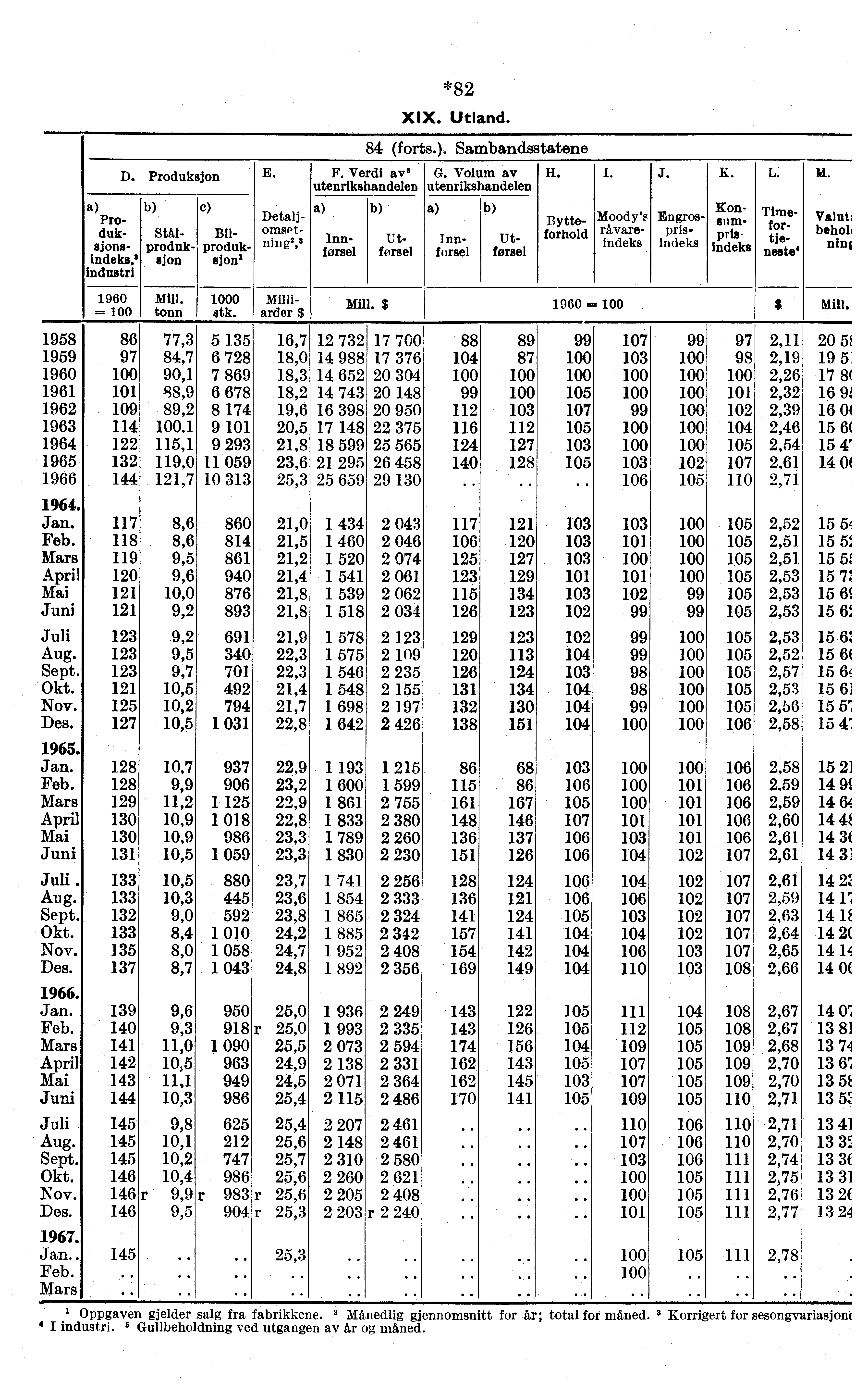 Produksjonsindeks,a industri 1958 86 1959 97 1960 100 1961 101 1962 109 1963 114 1964 122 1965 132 1966 144 Jan. 117 Feb. 118 Mars 119 April 120 Mai 121 Juni 121 Juli 123 Aug. 123 Sept. 123 Okt.