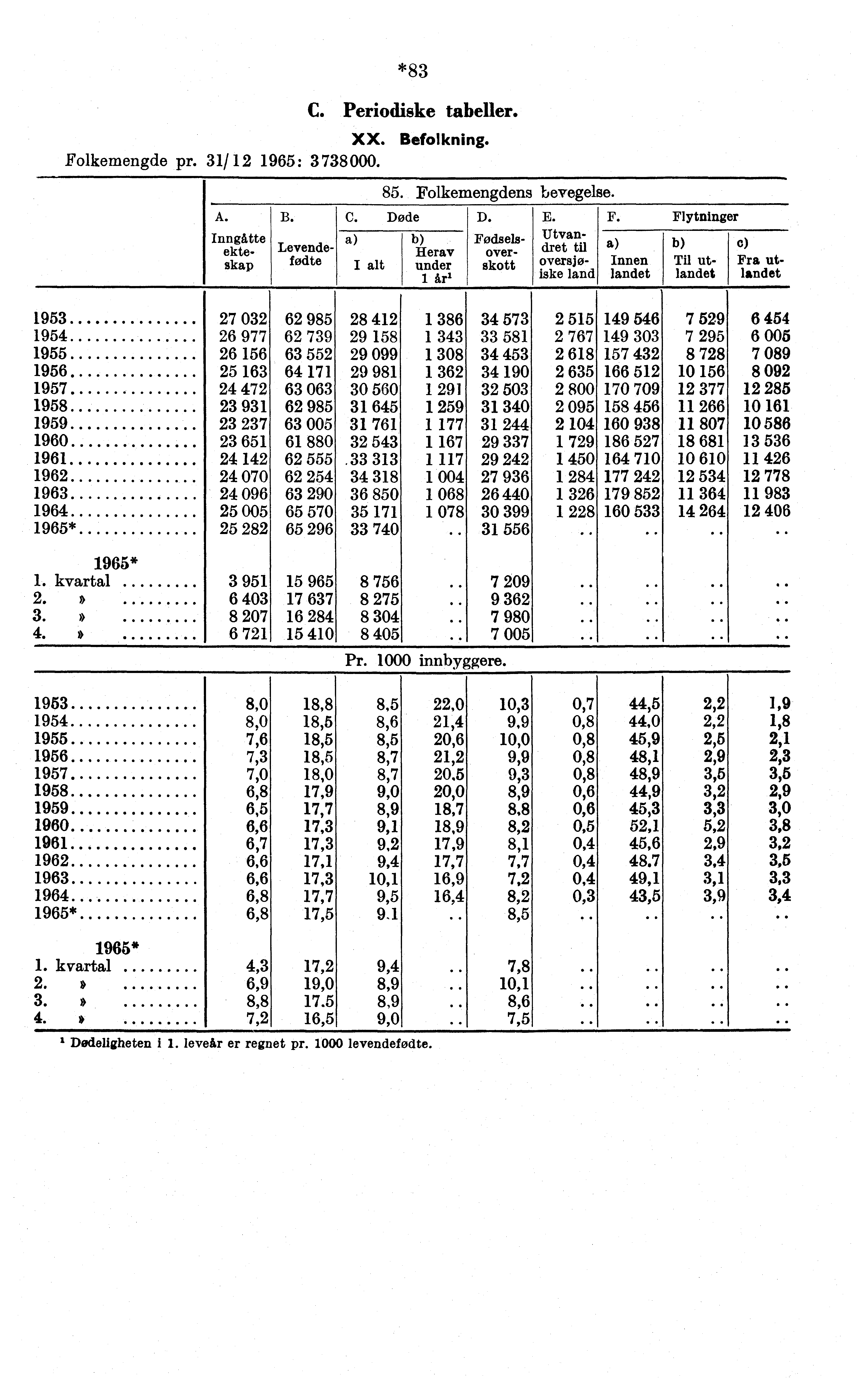 C. Døde *83 C. Periodiske tabeller. XX. Befolkning. Folkemengde pr. 31/ 12 1965: 3738000. A. B. Inngåtte ekteskap Levendefødte 85. Folkemengdens bevegelse. Herav under 1 år1 D. Fødselsoverskott E.