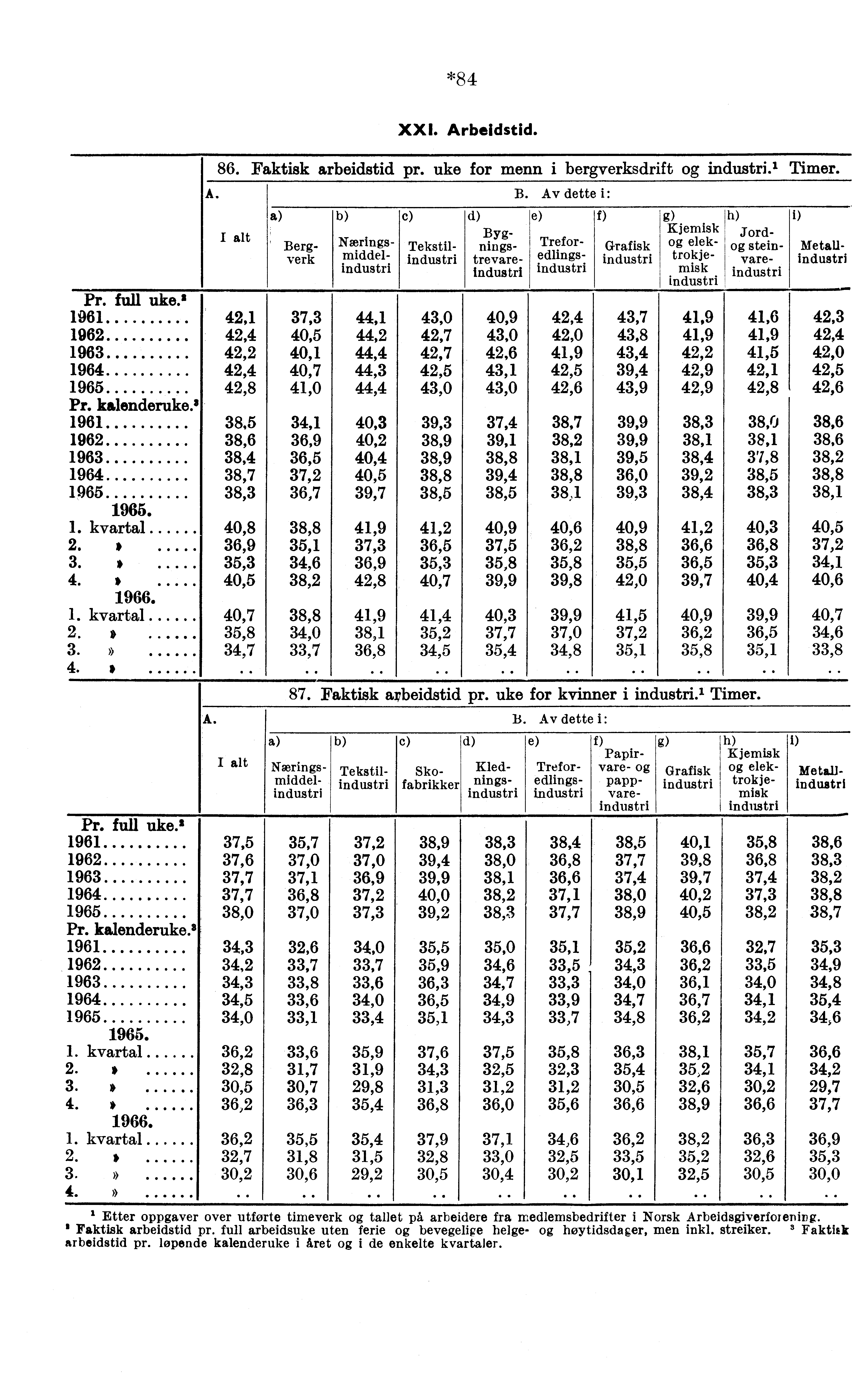 *84 -Pr. full uke.' 1961 1962 1963 1964 1965 Pr. kalenderuke.' 1961 1962 1963 1964 1965 1. kvartal 2. * 3. 4. 1. kvartal 2. 3.» 4. * XXI. Arbeidstid. 86. Faktisk arbeidstid pr.