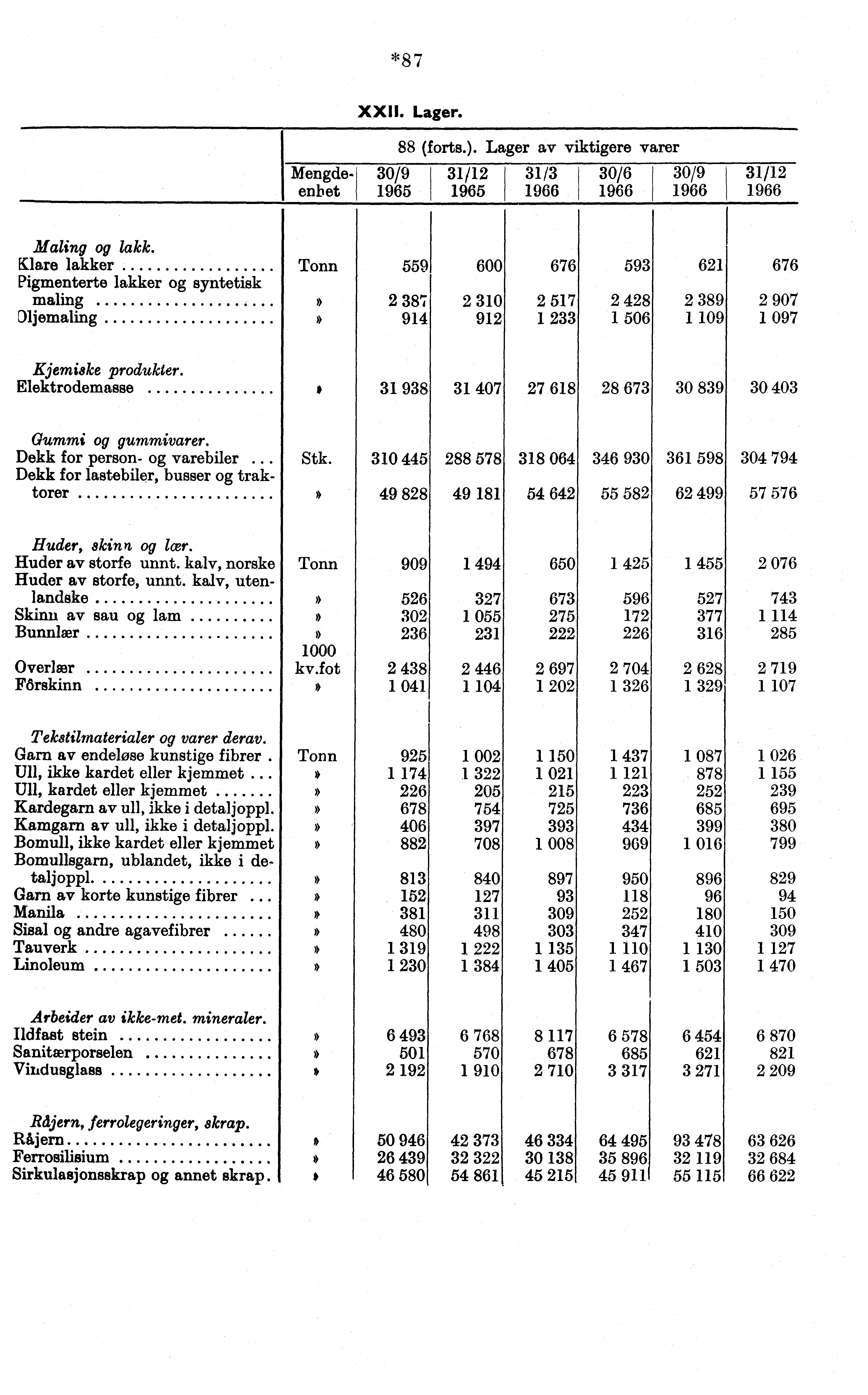 *87 Mengdeenhet XXII. Lager. 30/9 1965 88 (forts.). Lager av viktigere varer 31/12 1965 31/3 1966 30/6 1966 30/9 1966 31/12 1966 Maling lakk.