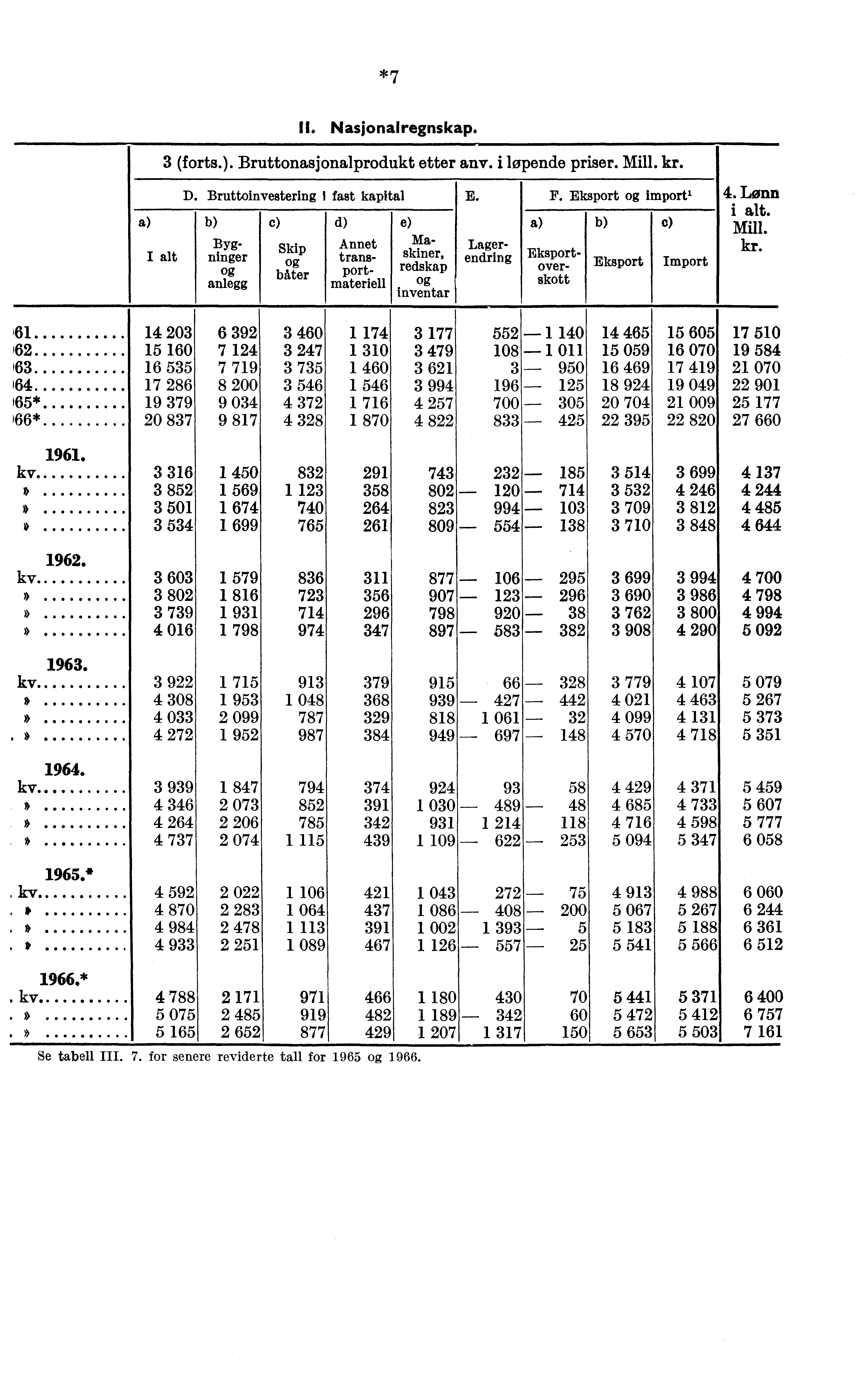 *7 Nasjonalregnskap. 3 (forts.). Bruttonasjonalprodukt etter any. i løpende priser. Mill. kr. D.