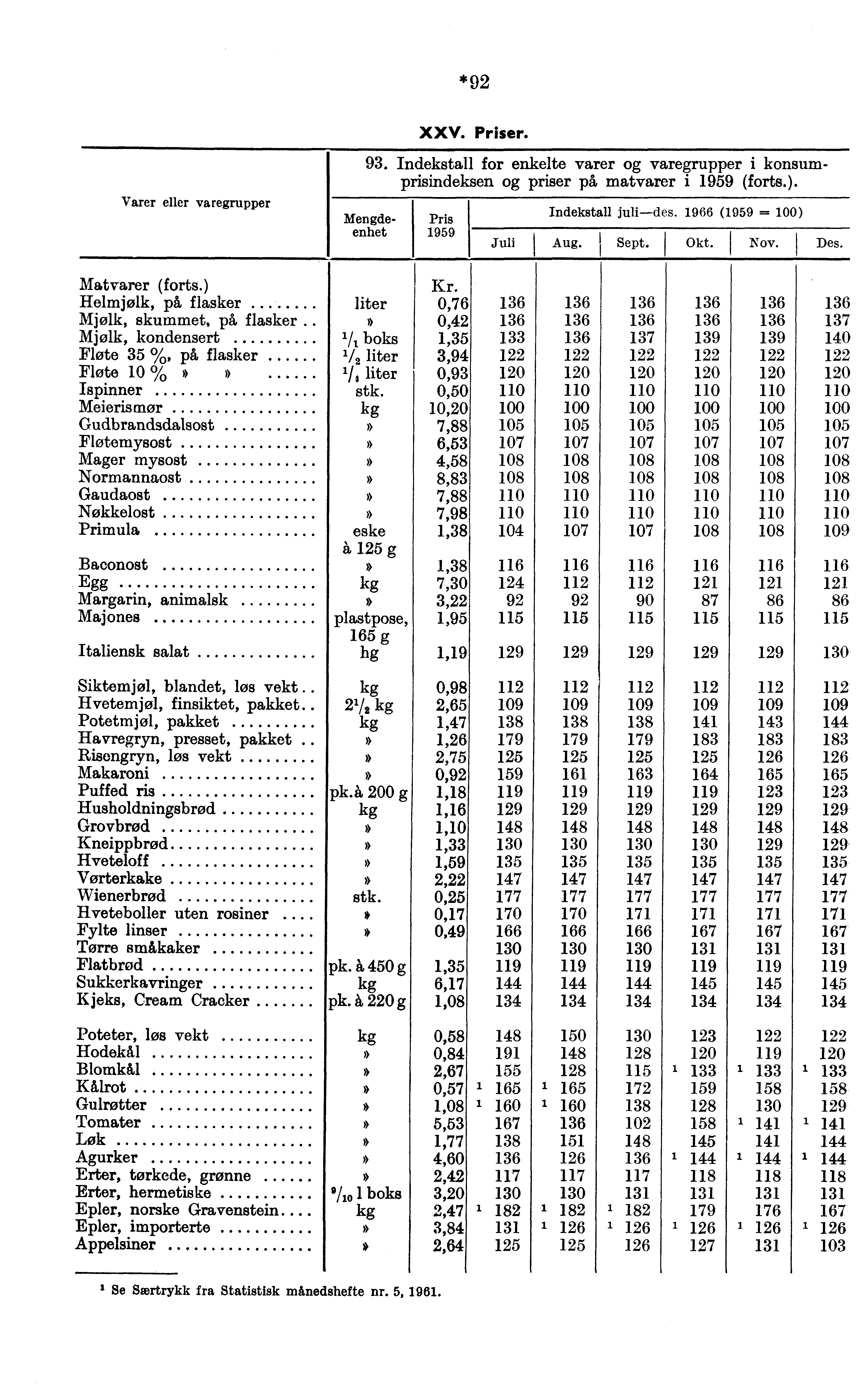 *92 Varer eller varegrupper XXV. Priser. 93. Indekstall for enkelte varer varegrupper i konsumprisindeksen priser på matvarer i 1959 (forts.). Men gdeenhet Pris Indekstall juli-des.