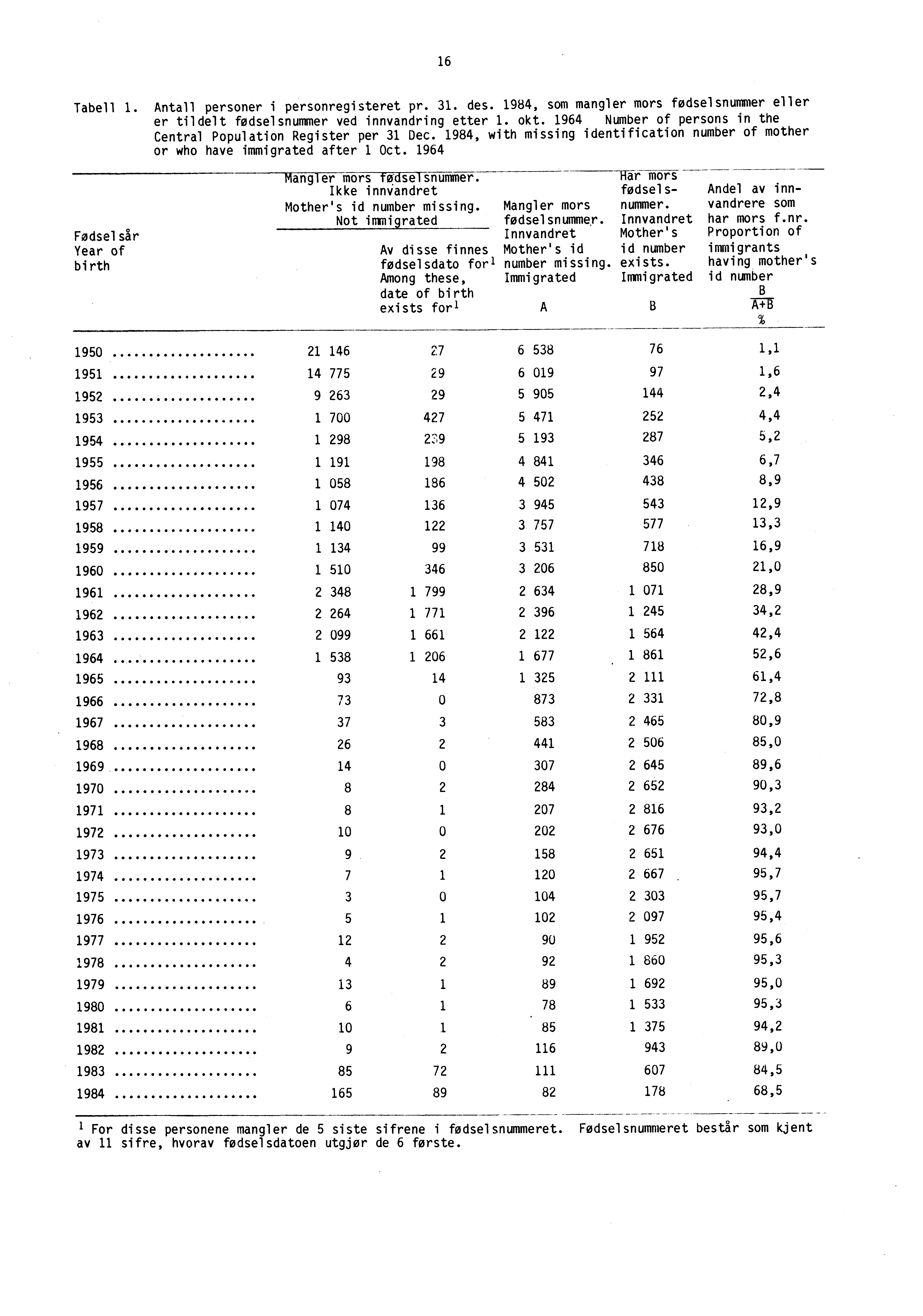 16 Tabell 1. Antall personer i personregisteret pr. 31. des. 1984, som mangler mors fodselsnummer eller er tildelt fedselsnummer ved innvandring etter 1. okt.