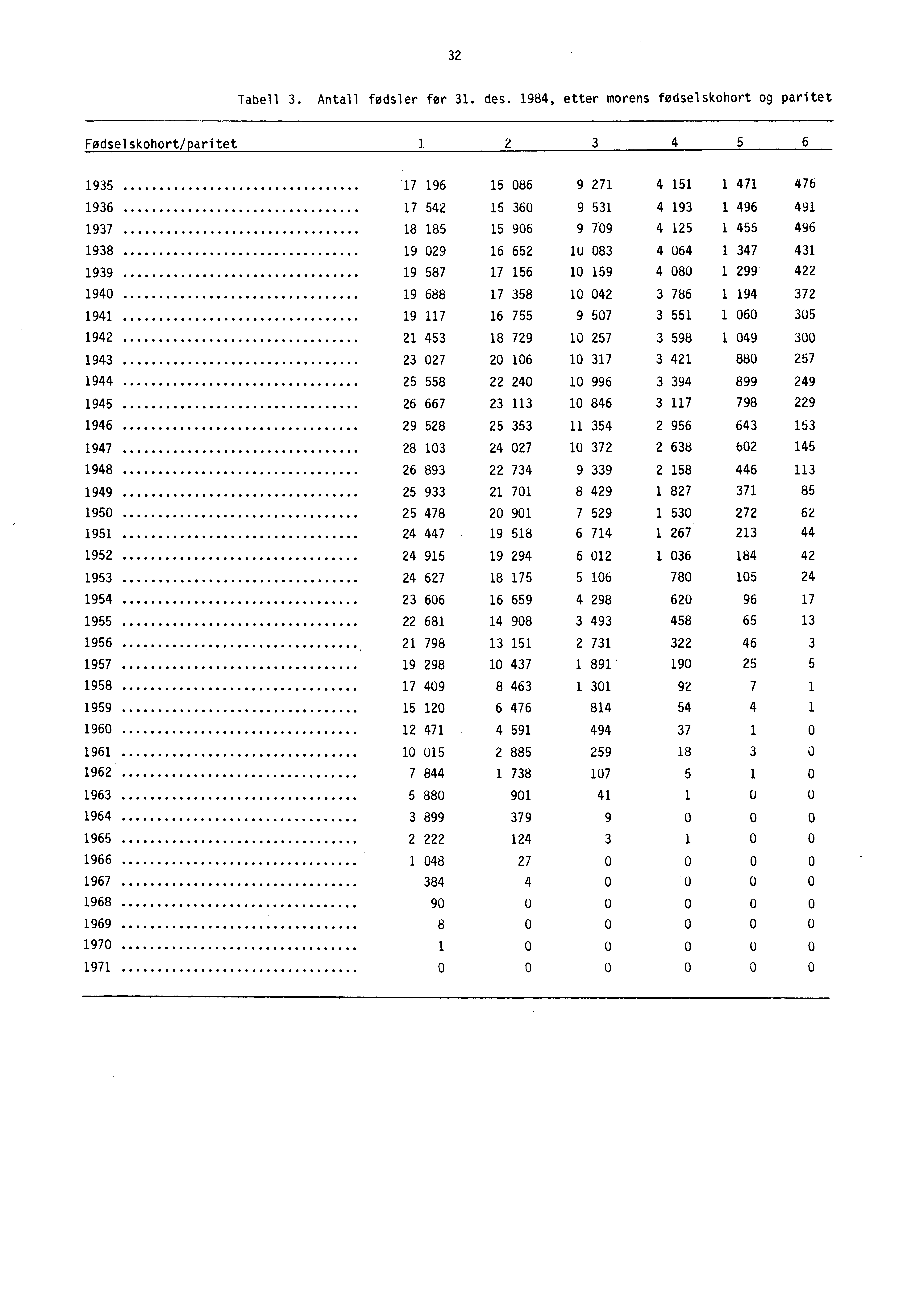 32 Tabell 3. Antall fodsler for 31. des. 1984, etter morens fodselskohort og paritet Fodselskohort/paritet 1 2 3 4 5 6 1935.