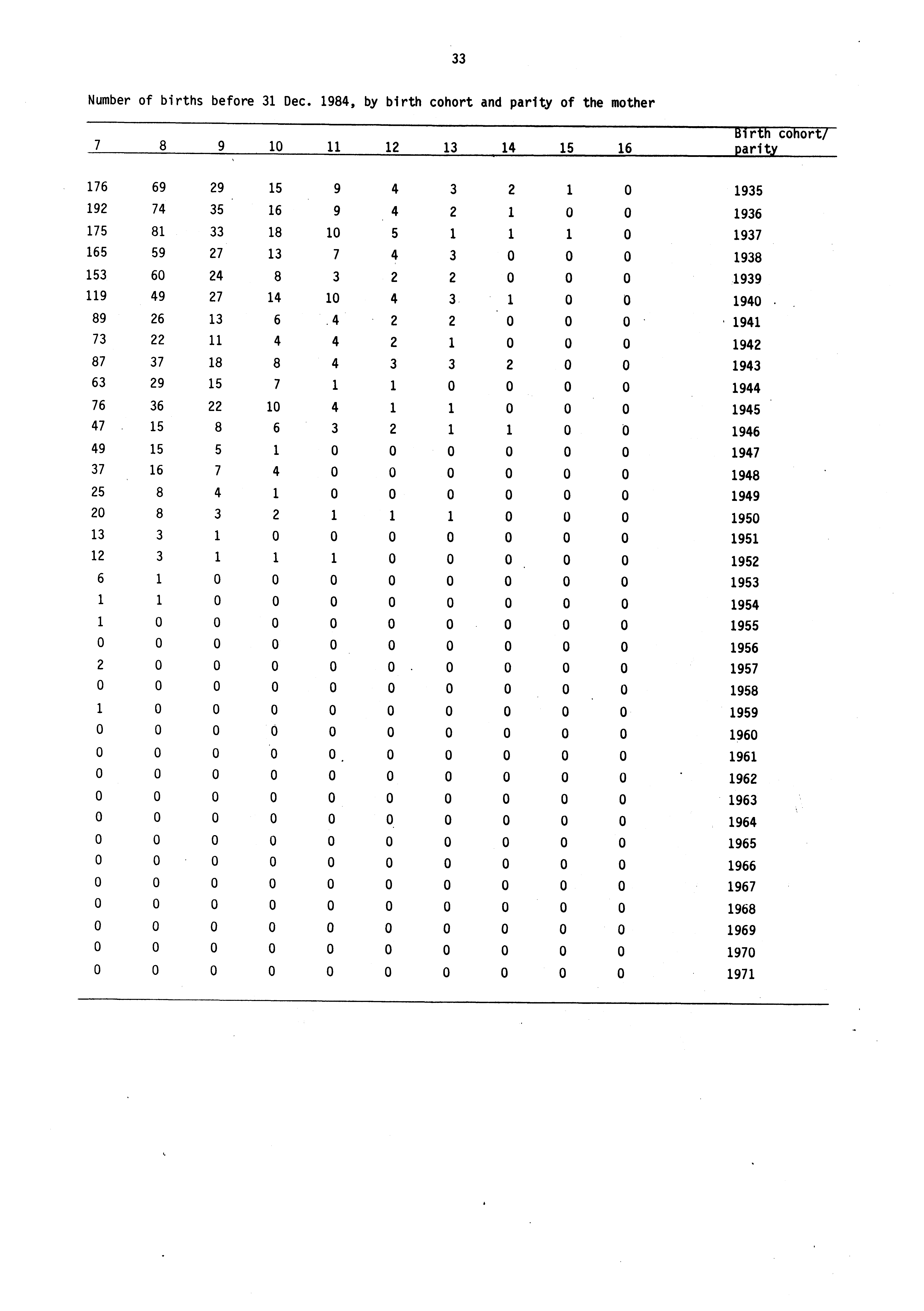 33 Number of births before 31 Dec.