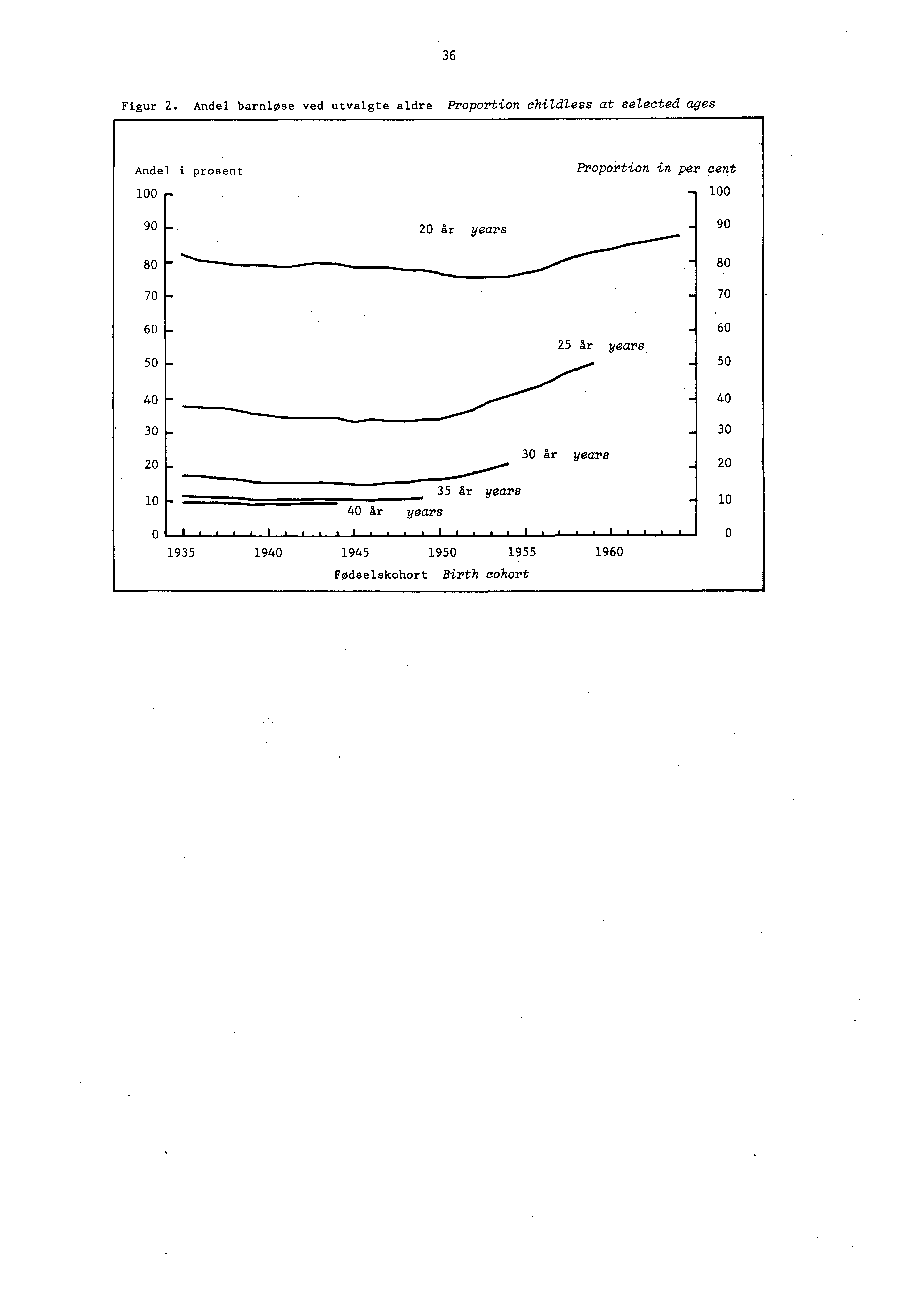 36 Figur 2. Andel barnlose ved utvalgte aldre Proportion childless at selected ages Andel i prosent Proportion in per cent 100 100 1 90 20 Ar years 90 80 ''*...1. 80,,.