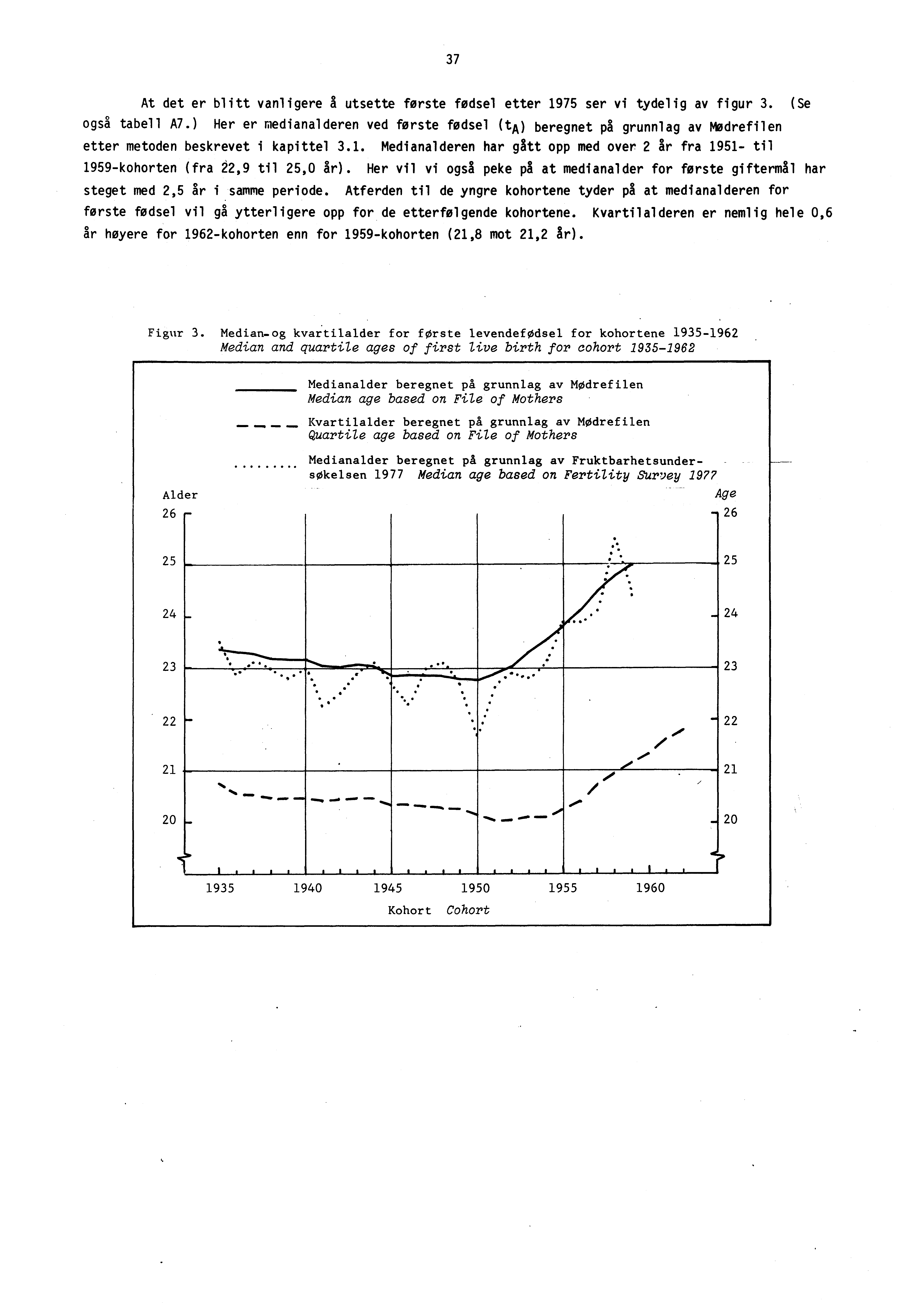 37 At deter blitt vanligere A utsette forste fedsel etter 1975 ser vi tydelig av figur 3. (Se ogs& tabell A7.