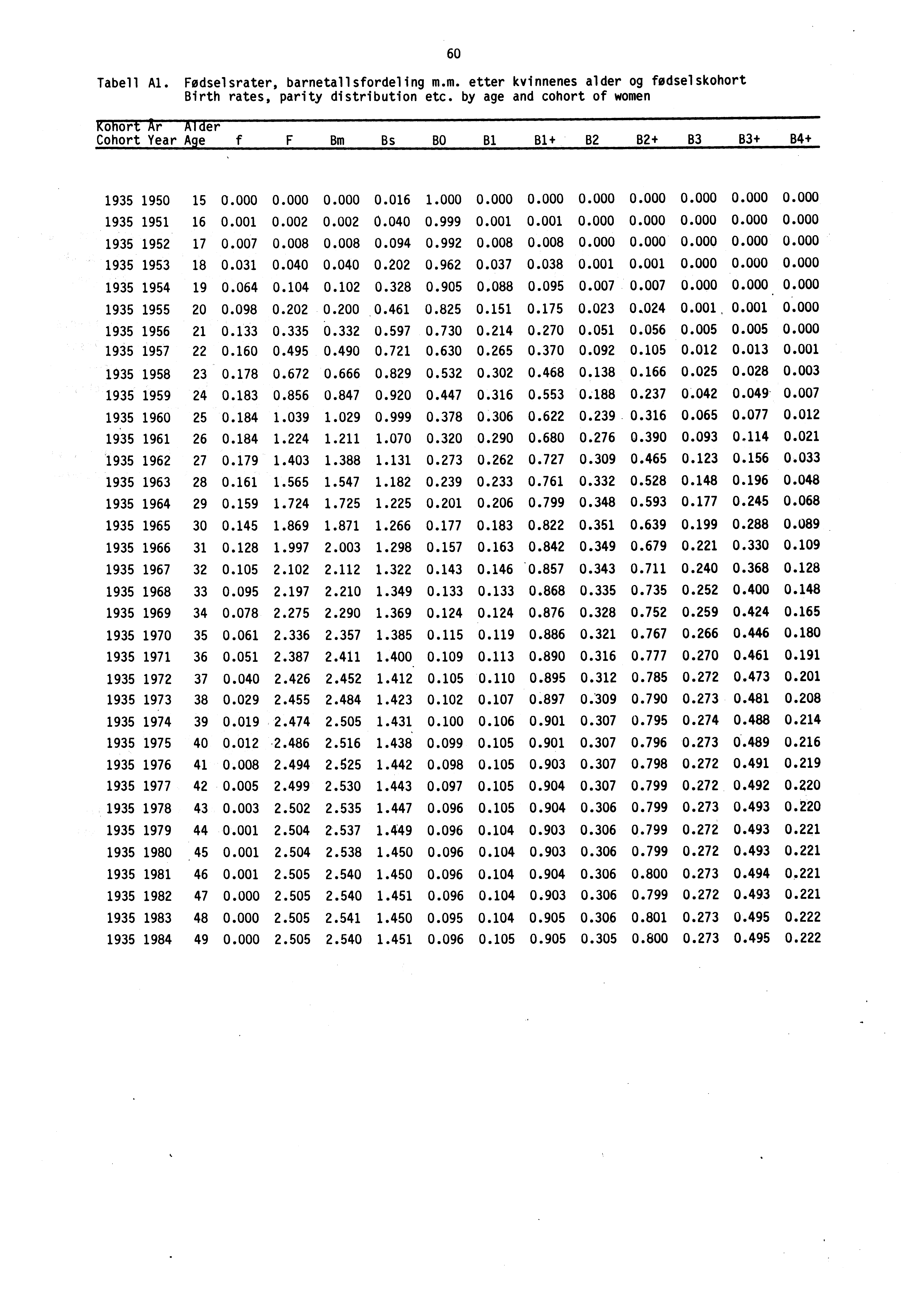 Tabell Al. Fedselsrater, barnetallsfordeling m.m. etter kvinnenes alder og fodselskohort Birth rates, parity distribution etc.