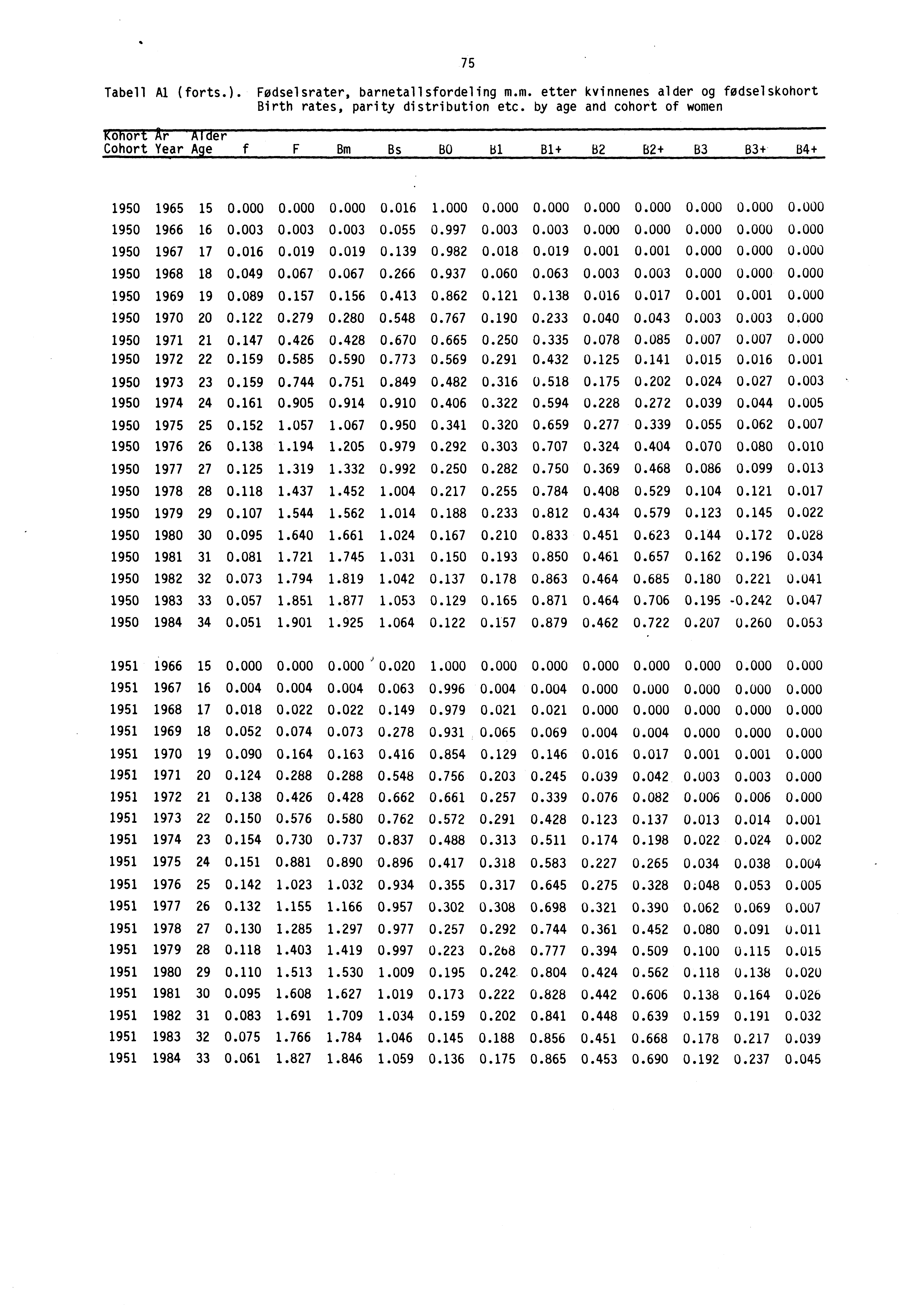 75 Tabell Al (forts.). Fodselsrater, barnetallsfordeling m.m. etter kvinnenes alder og fodselskohort Birth rates, parity distribution etc.