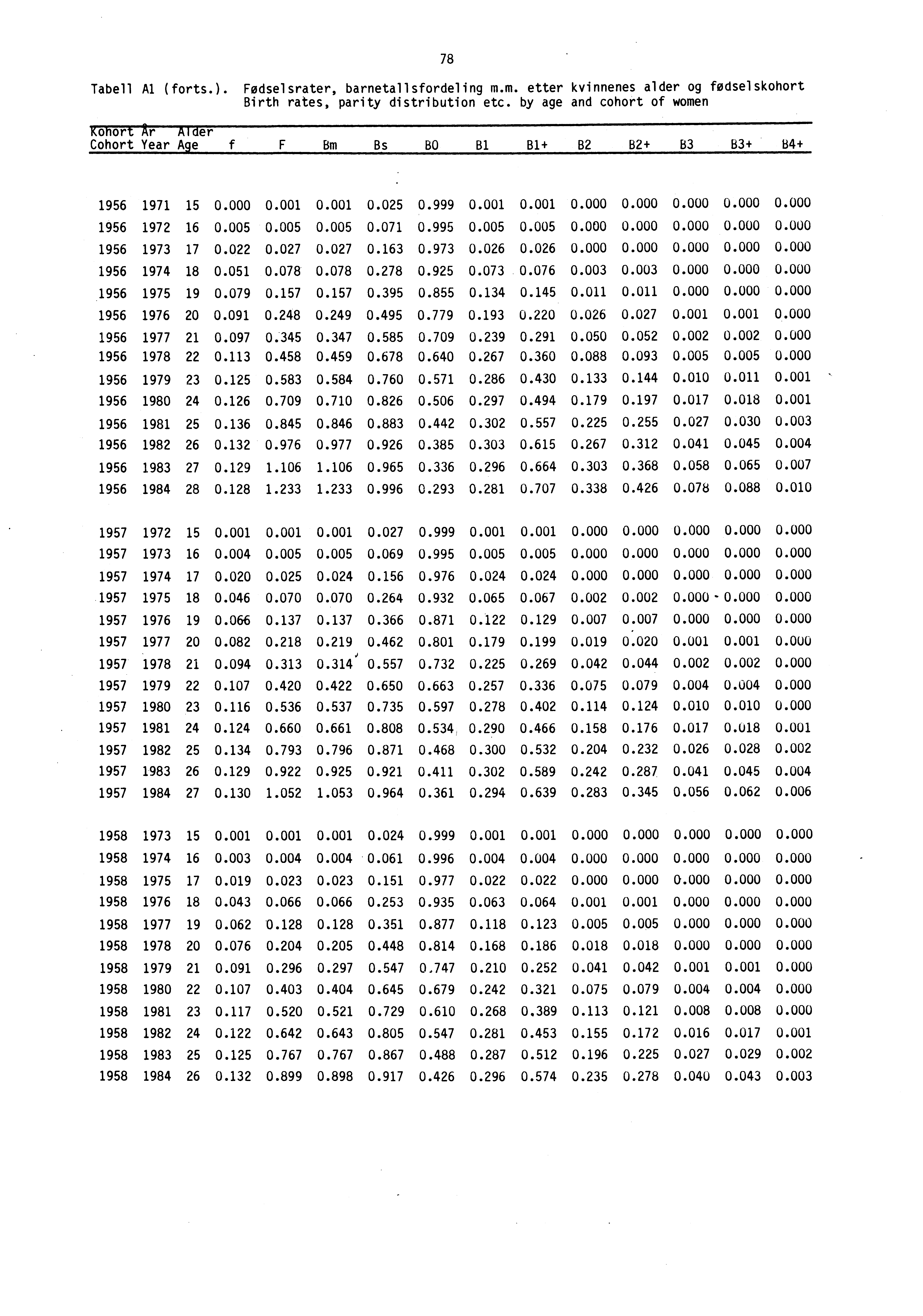 78 Tabell Al (forts.). Frodselsrater, barnetallsfordeling m.m. etter kvinnenes alder og fedselskohort Birth rates, parity distribution etc.