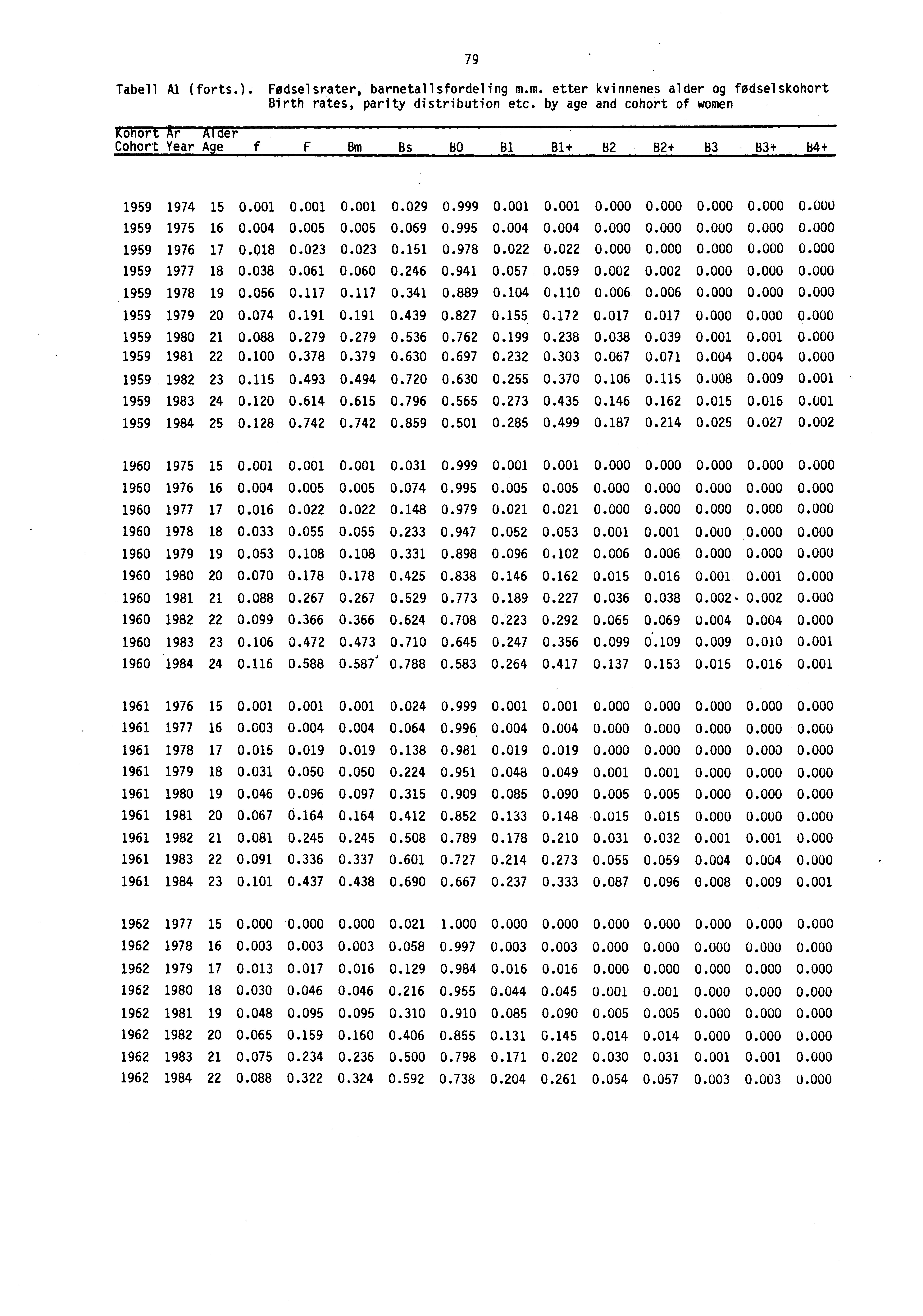 79 Tabell Al (forts.). Fodselsrater, barnetallsfordeling m.m. etter kvinnenes alder og feldselskohort Birth rates, parity distribution etc.