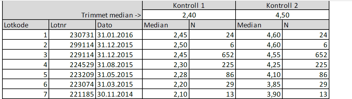 Årsak til avvik: lot-til-lot-forskjeller Ikke kommutabelt