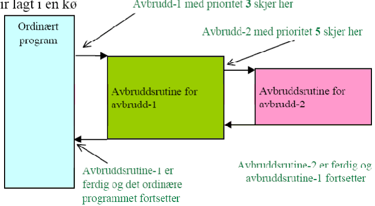 Avbrudd Hva skjer? Fordi hendelser og begivenheter kan ha varierende betydning og viktighet, tilbyr prosessorer flere avbruddsnivåer med ulik prioritet.