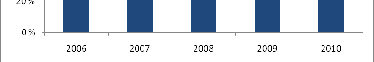 Frå 2009 til 2010 har talet på innskotskroner auka innanfor alle dei fire rapporterte