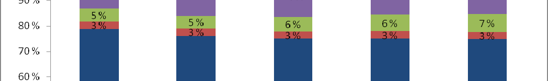 Brutto utlån fordelt etter næring Det har vore små endringar i utlåna si fordeling på næringar siste året I perioden 2006 til 2010 har den relative andelen av næringslån auka, medan lån til