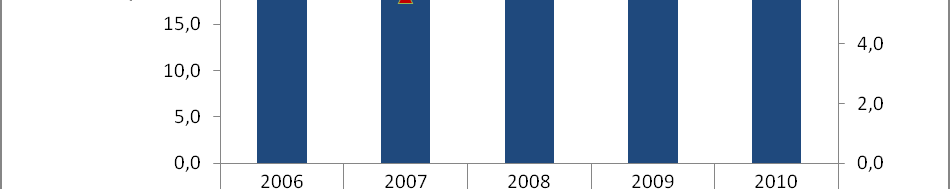 Resultat og avkastning på EK Resultatet til banken er 15,8 mill kr høgare i 2010 enn i 2009 Eigenkapitalavkastninga etter