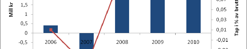 Tapsutvikling Banken hadde eit netto bokført tap på 3,1 mill kr i 2010 Tapa fordeler seg med netto inntektsført 0,8 mill kr i privatmarknaden,