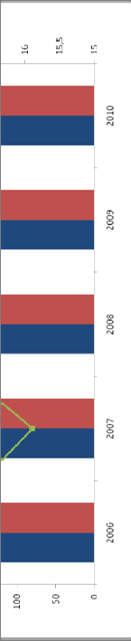 dei siste åra, frå 318 mill