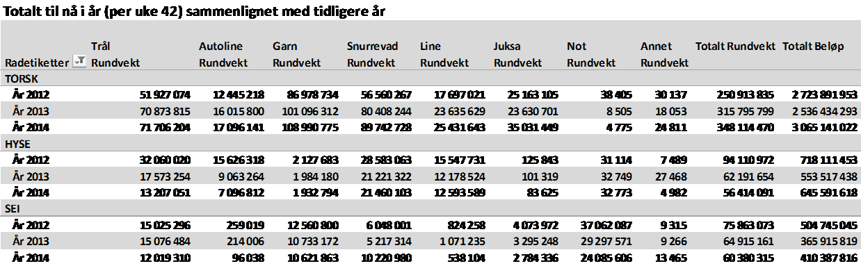 Torsk omsatt i uke 42: 3.770 tonn, verdi 47,3 mill kroner. 2.340 tonn fryst, 1.290 tonn fersk og 140 tonn sjøltilvirket (omregnet til rundvekt). Av frystkvantumet var 1.