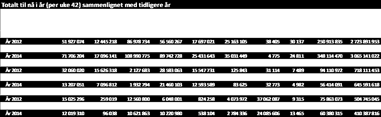 Hyse omsatt i uke 42: 1.330 tonn totalt, verdi 16,3 mill kroner. 440 tonn fryst og 890 tonn fersk. 590 tonn fersk hyse tatt på lina, 120 tonn på autoline, 110 tonn på snurrevad og 60 tonn på garn.