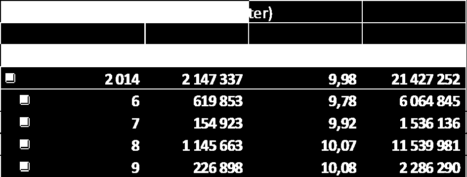 Fordeling pr sone: Helgeland: Total verdi 516 tusen/33 tonn rund vekt, derav ca 16 tonn med krabbe. Nord-Trøndelag: Total verdi 436 tusen/20 tonn, derav ca 4 tonn med krabbe og ca 9 tonn med sei.