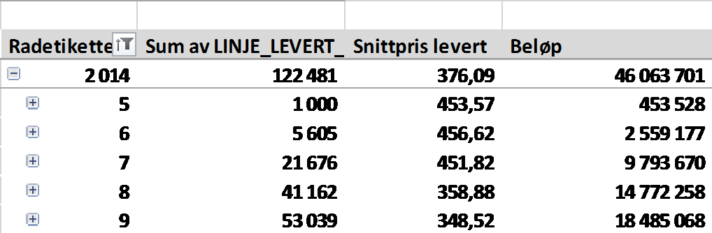 Mest sei, krabbe og leppefisk. TASKEKRABBE I NR (sone 4 9), pr uke 43: 7 kjøpere (+ 22 mottaksstasjoner) tar imot taskekrabbe. Siste uke er det omsatt ca 71 tonn til en verdi på 705 tusen kroner.