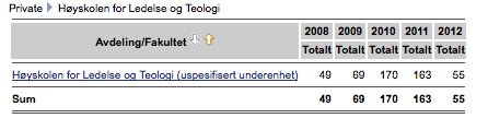 2 Resultatrapportering for 2012 Høyskolen for Ledelse og Teologi (HLT) sine arbeidsplaner for 2012 var strukturert etter departementets målstruktur bestående av sektormål, med underlagte