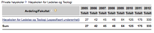 Disse tallene representerer registrerte studenter om høsten siste 8 år: Tallene viser at vi har hatt en økning på 90,3% fra høsten 2011 til høsten 2012. Våren 2012 hadde vi registrert 191 studenter.