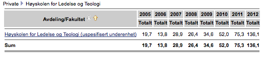 øke betraktelig i 2014 når vårt første kull med engelskspråklige studenter fullfører sin bachelor.