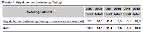 3 Høyskolen skal tilby et godt læringsmiljø med undervisnings- og vurderingsformer som sikrer faglig innhold, læringsutbytte og god gjennomstrømning 1.3.1 Krav på resultat for gjennomstrømning i utdanningen: Institusjonen skal produsere 80 studiepoengsenheter (à 60 poeng) i løpet av 2012 Målsetningen er nådd.