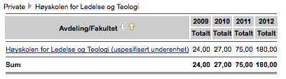 Vi arbeider målbevisst for å motvirke dette gjennom oppgaveløsningskurs og veiledning i forbindelse med oppgaveinnlevering.