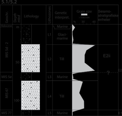 Kapittel 5 Diskusjon Fig. 5.3: Kjerneinformasjon fra kjerne 5.1/5.2 + seismostratigrafiske enheter. På den genererte R2-flaten (Fig. 4.