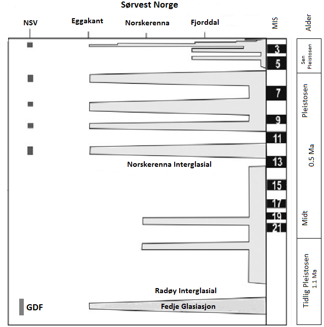 Kapittel 2 Bakgrunn Fig. 2.3: Glasiasjonskurve for marginen til sørvest-norge (modifisert fra Nygård et al., 2005; Sejrup et al., 2005). NSV- Nordsjøviften, GDF- glasigene debrisstrømmer.