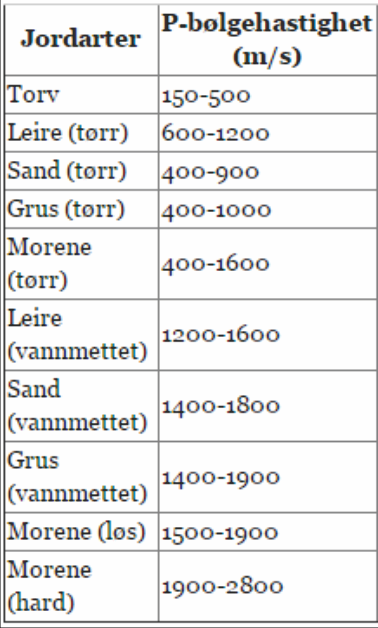 Kapittel 3 Data og metoder endringene i formasjonen med hensyn til dybde eller tid.