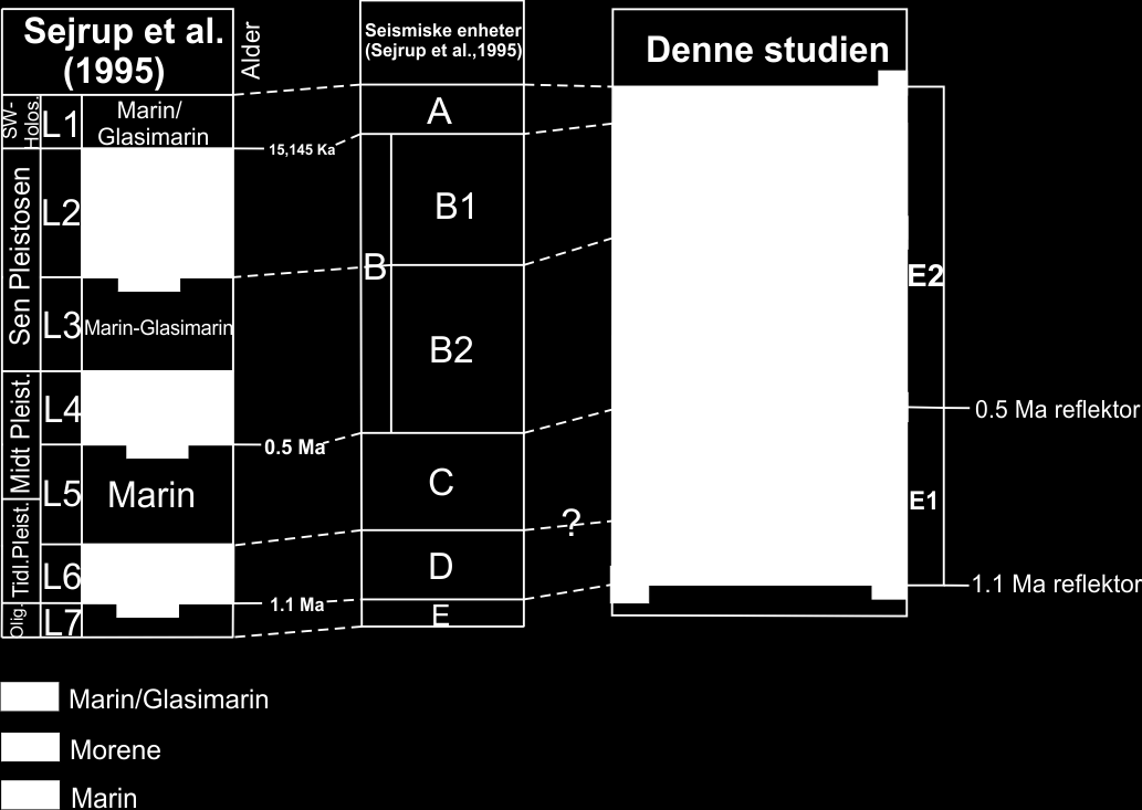 Kapittel 5 Diskusjon (Sejrup et al., 1995) og om ikke mer nøyaktig en del av underenhet B2 (Sejrup et al., 1995). B2 er også korrelert med kjerne 89-03, og representerer litosone L4-L3 som er består av henholdsvis diamikton og sandig til grusig silt/leire (Sejrup et al.