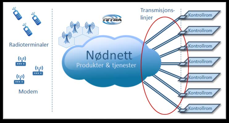 4. Om Transmisjon Utstyr i Kontrollrommene tilknyttes Nødnett med transmisjonslinjer.