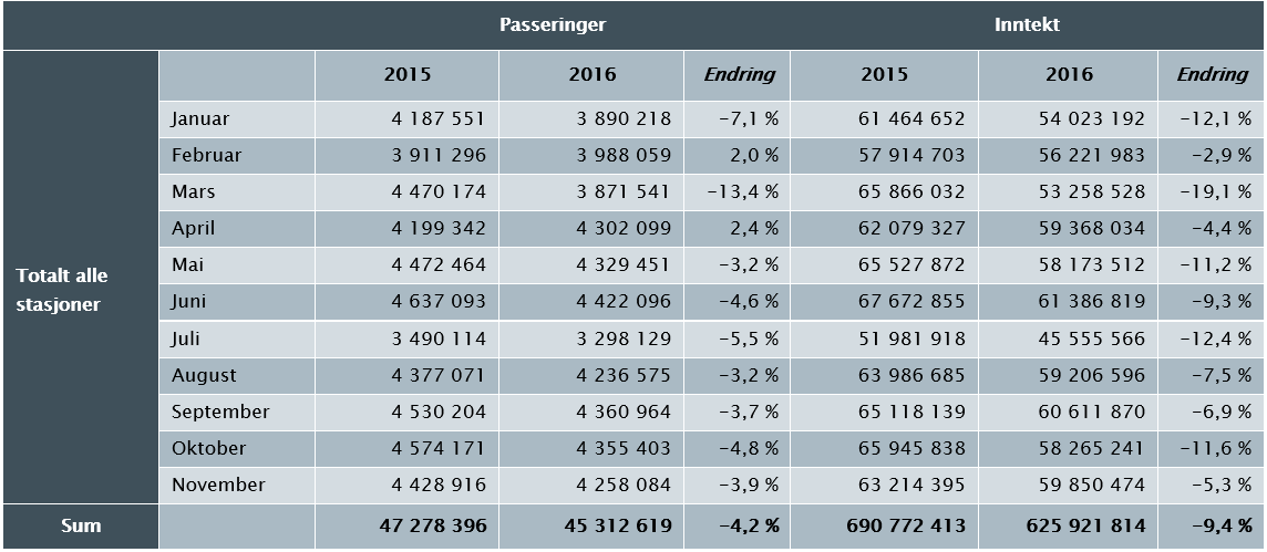 2 Tabell 2 viser passerings- og inntektstall for månedene januar november 2016. Som tabellen viser er samlet trafikk gjennom bomstasjonene redusert med om lag 4 pst.