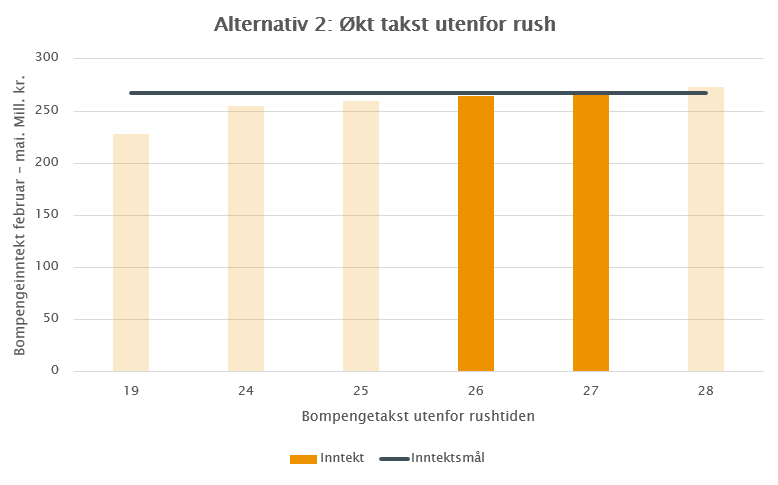 6 Alternativ 2: Øke takst utenfor rush For å fordele inntektstapet på et større antall trafikanter er det vist et alternativ der taksten økes i perioden utenfor rushtiden.