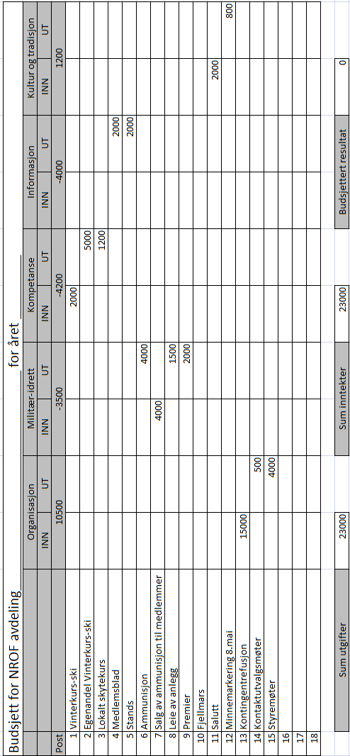 Eksempel på budsjett i NROF-avdeling