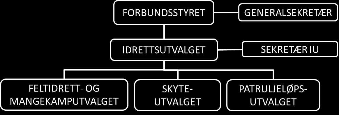 Ledelse Idretten er organisert slik: Idrettsutvalget består av 5 medlemmer: Leder Oppmann feltidrett og mangekamp Oppmann skyting Oppmann patruljeløp Sekretær Ansvar og oppgaver Leder Leder for